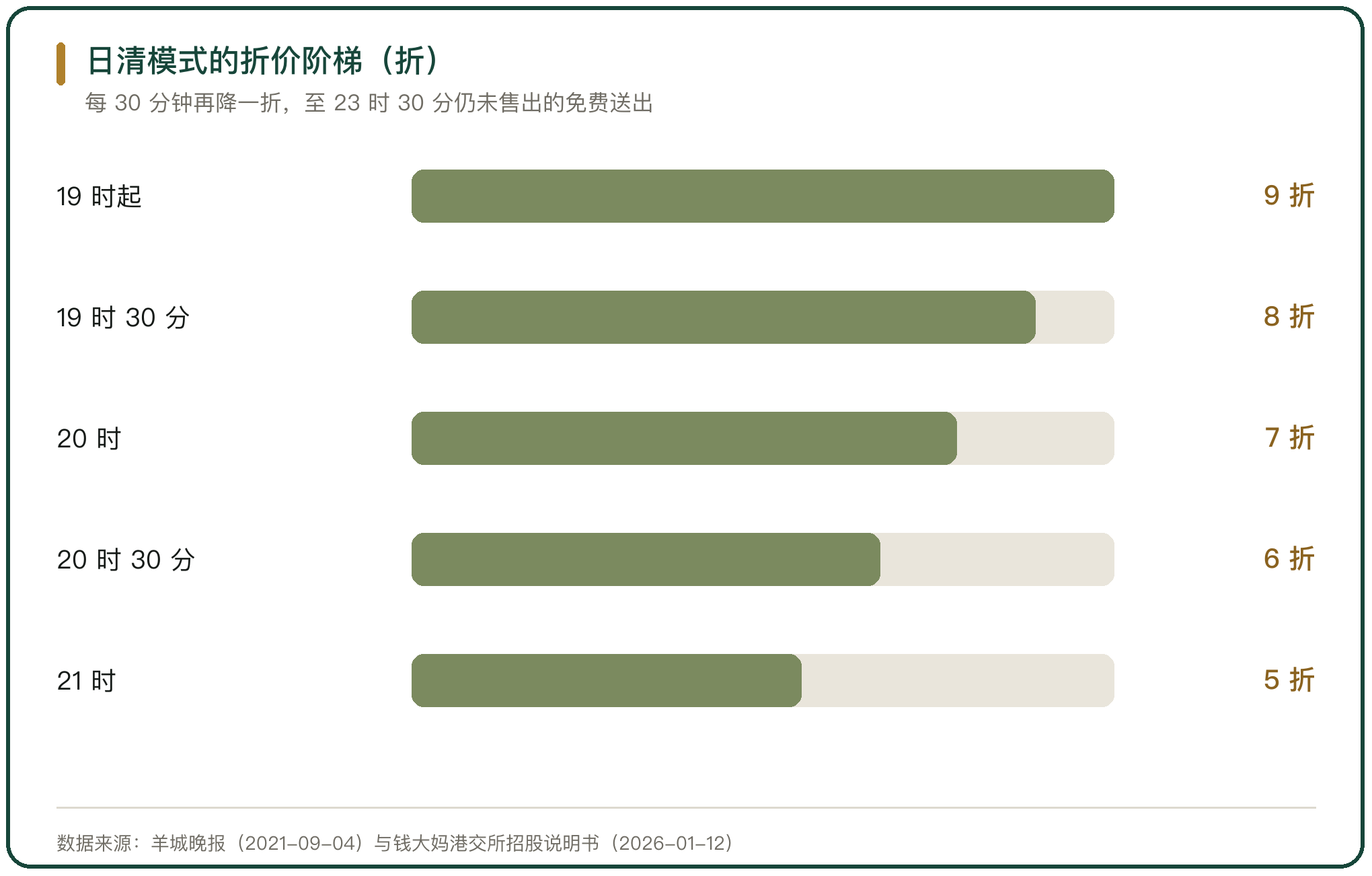 日清模式的折价阶梯（折）