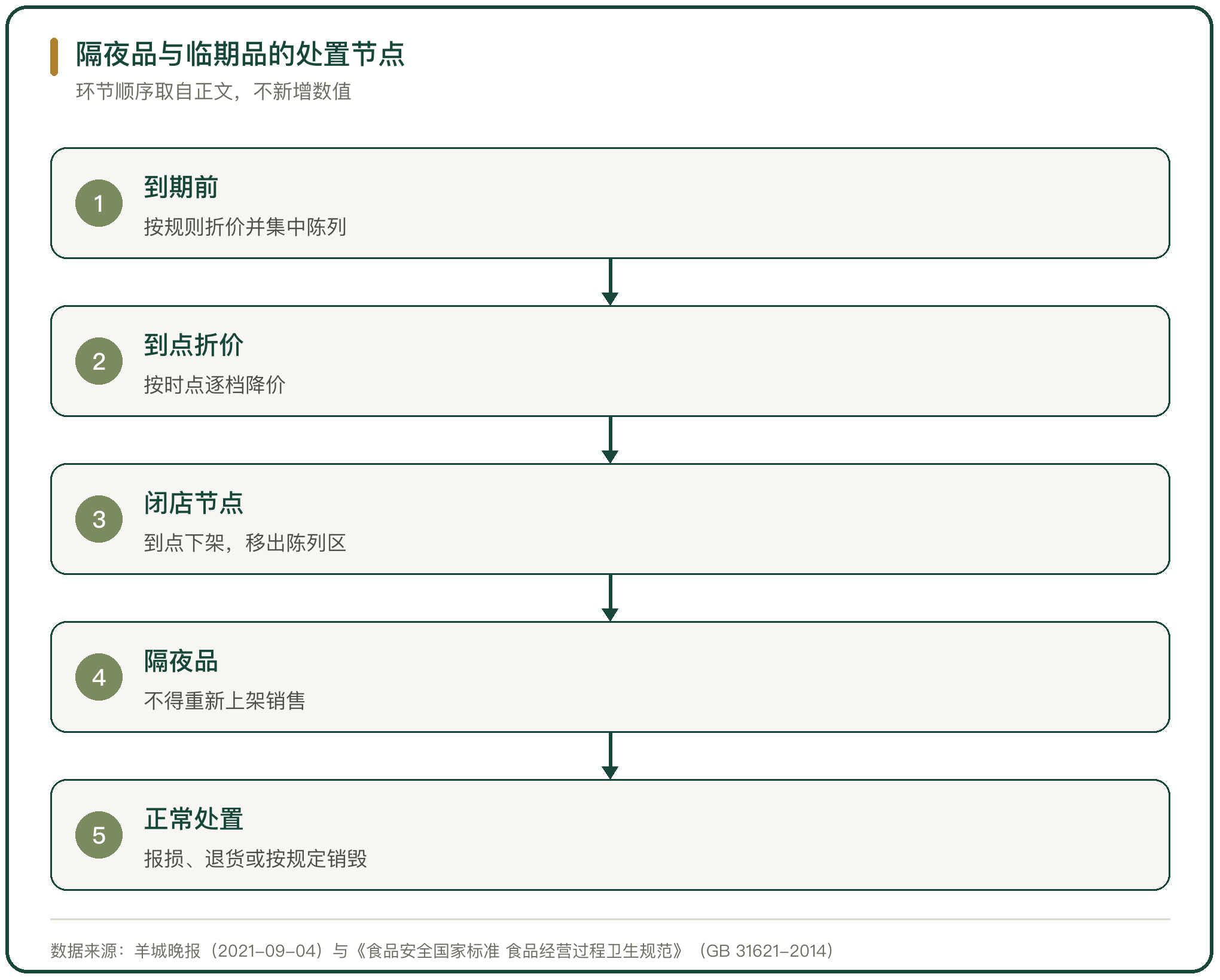 隔夜品与临期品的处置节点
