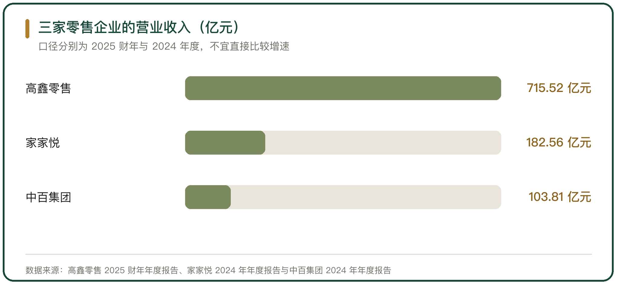 三家零售企业的营业收入（亿元）