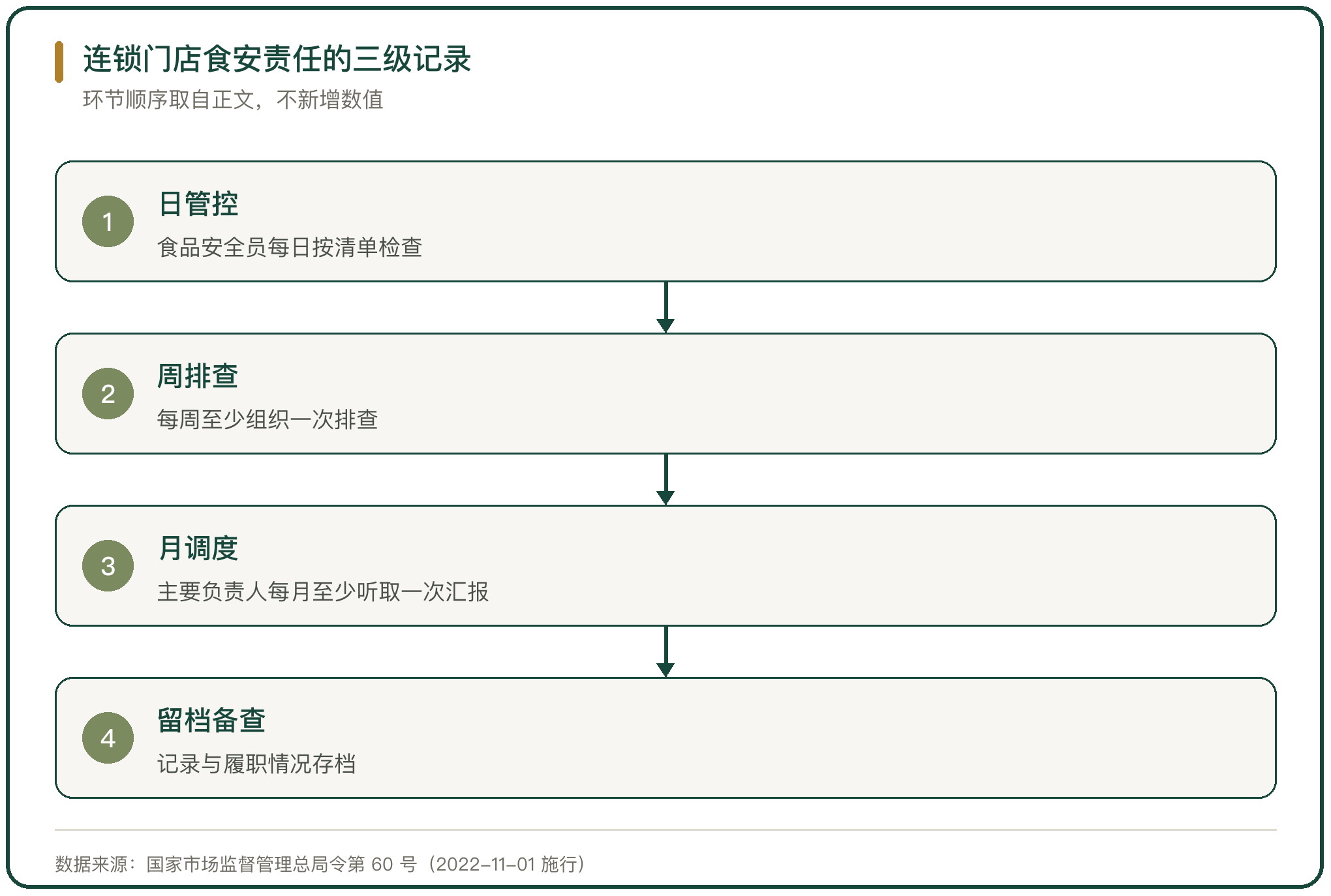 连锁门店食安责任的三级记录