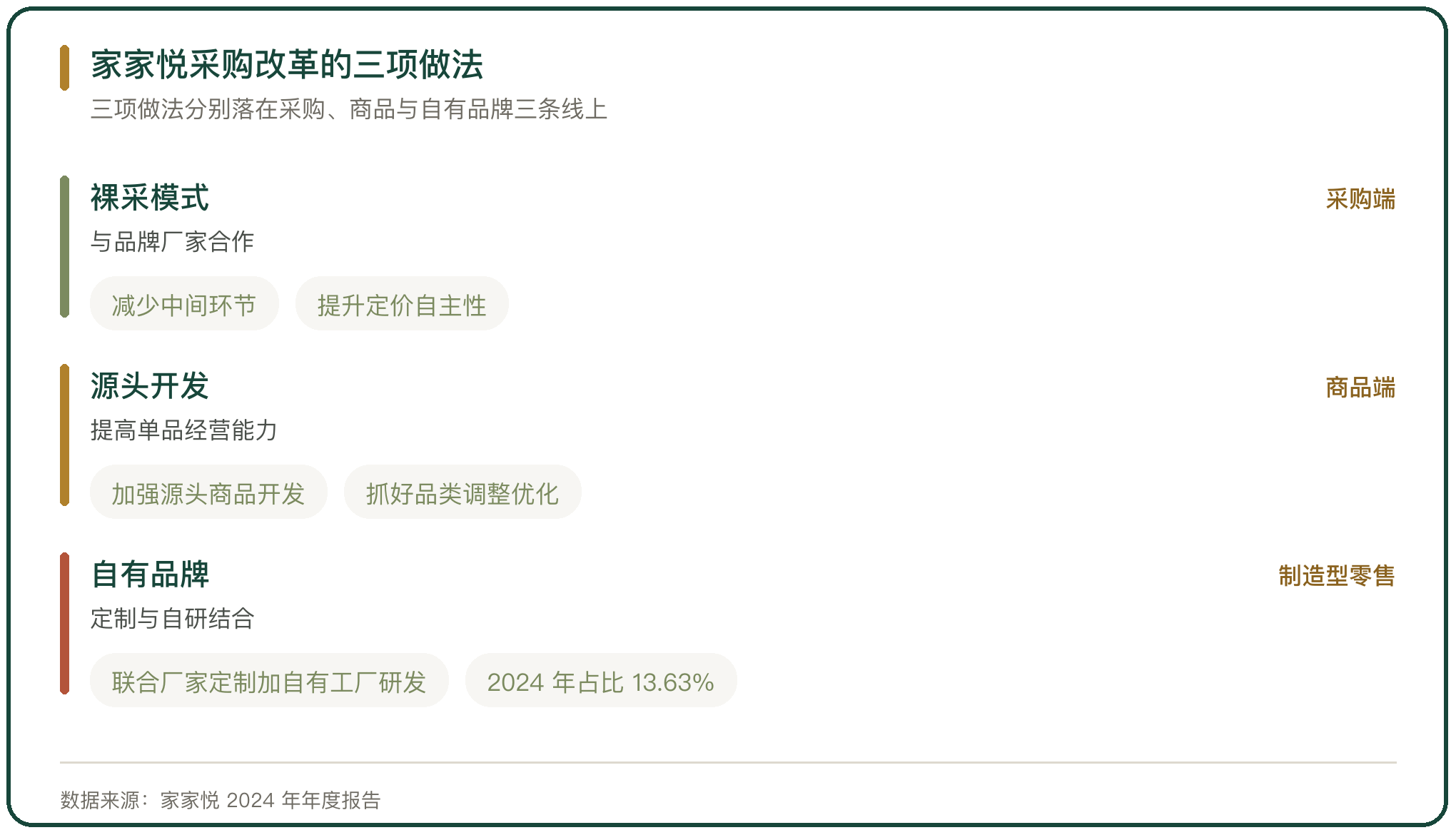 家家悦采购改革的三项做法
