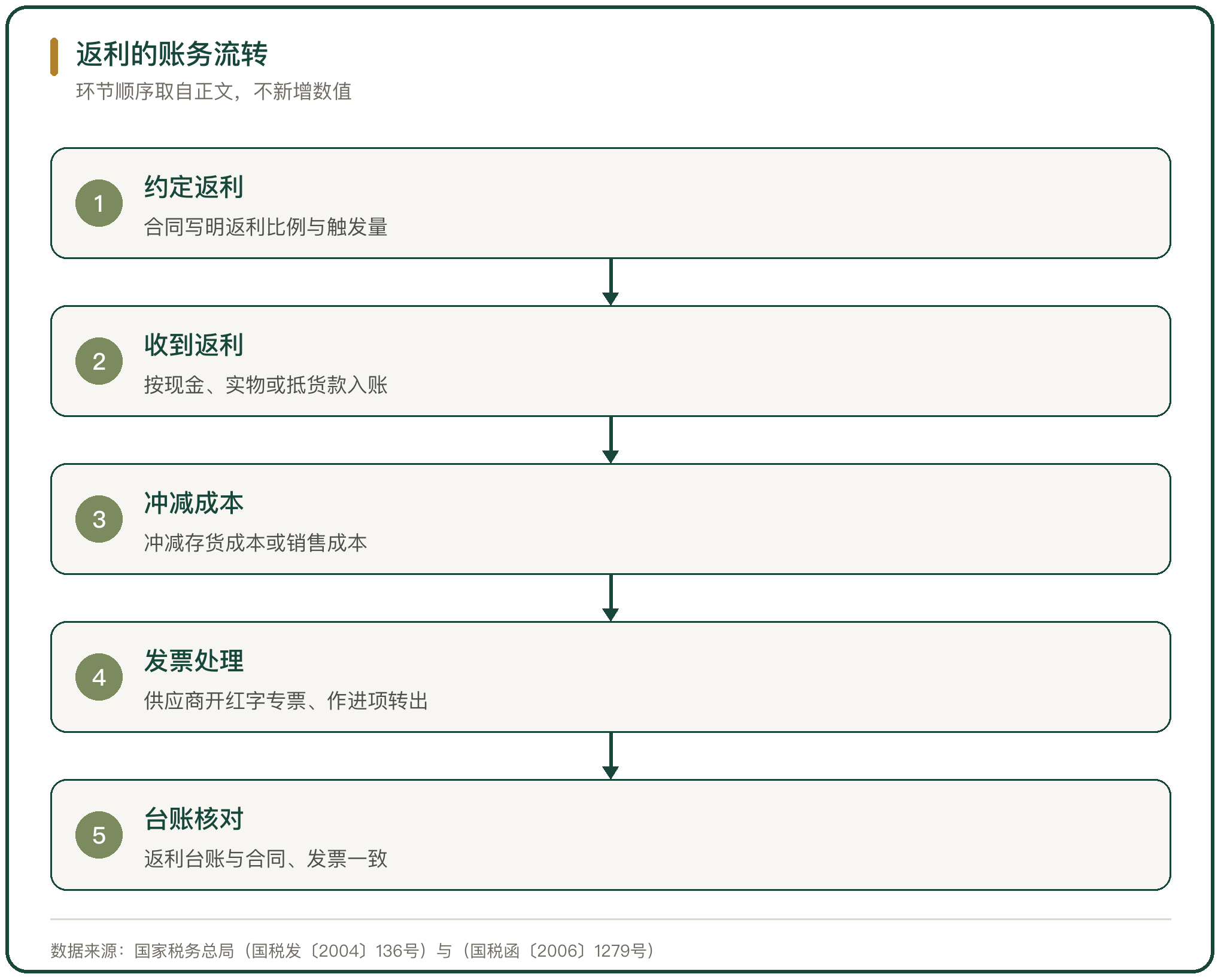 返利的账务流转