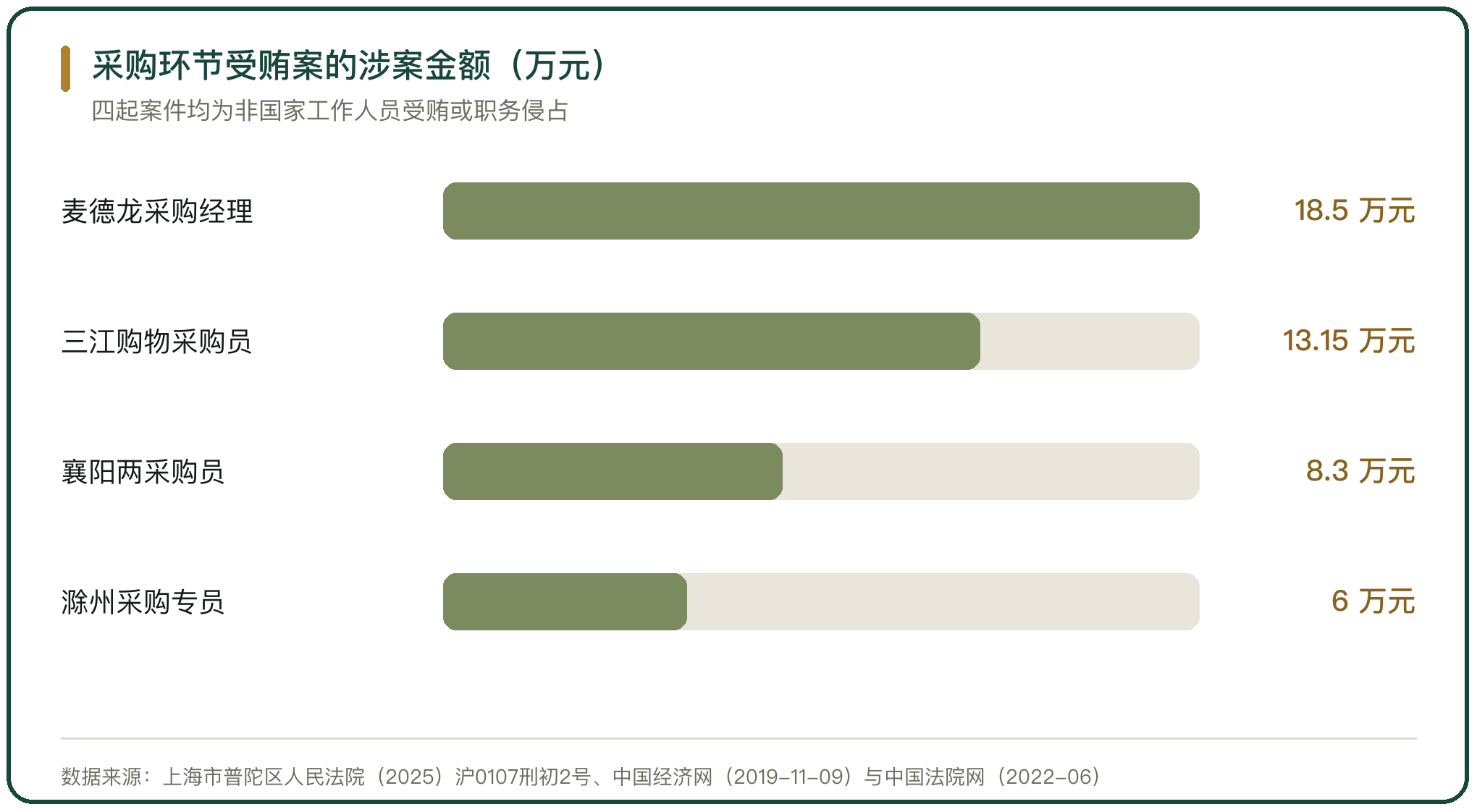 采购环节受贿案的涉案金额（万元）