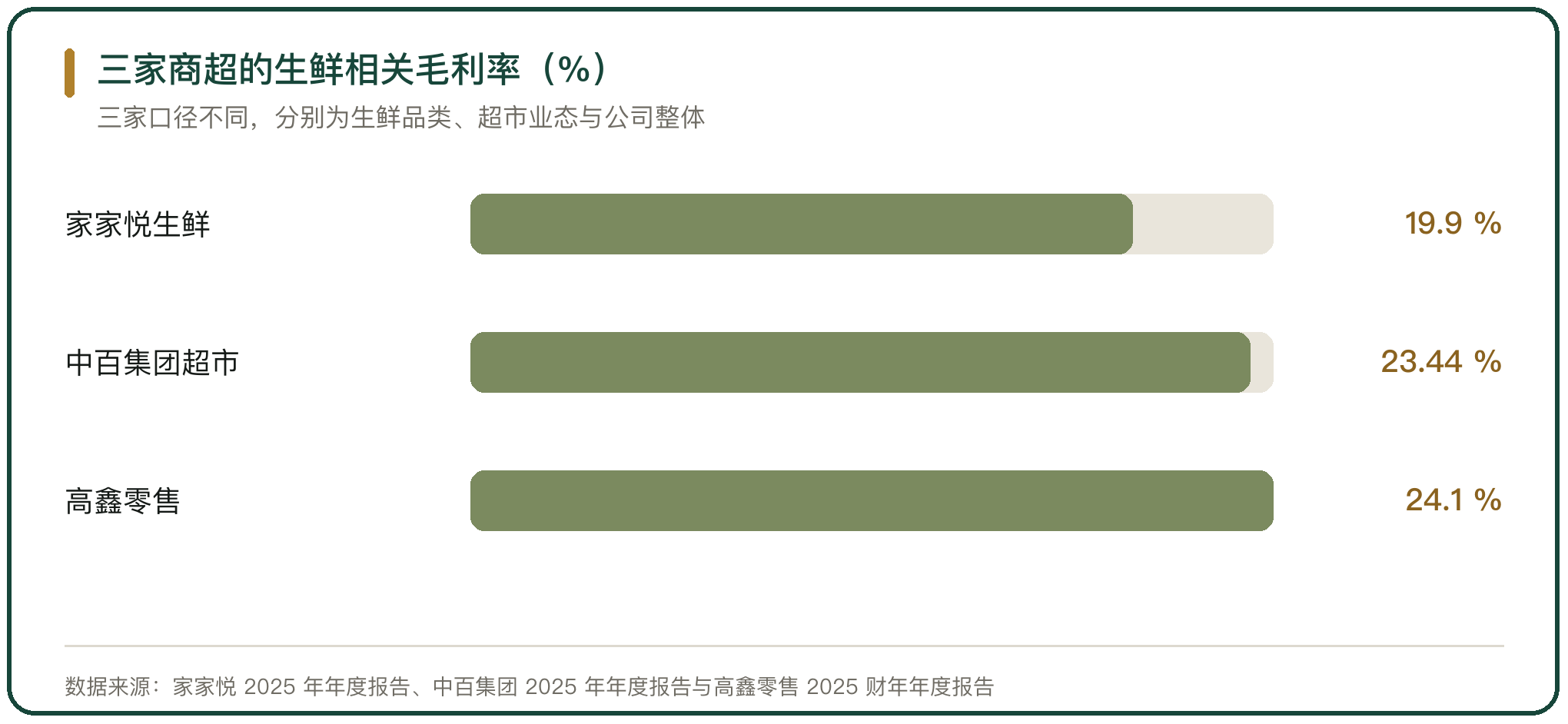 三家商超的生鲜相关毛利率（%）