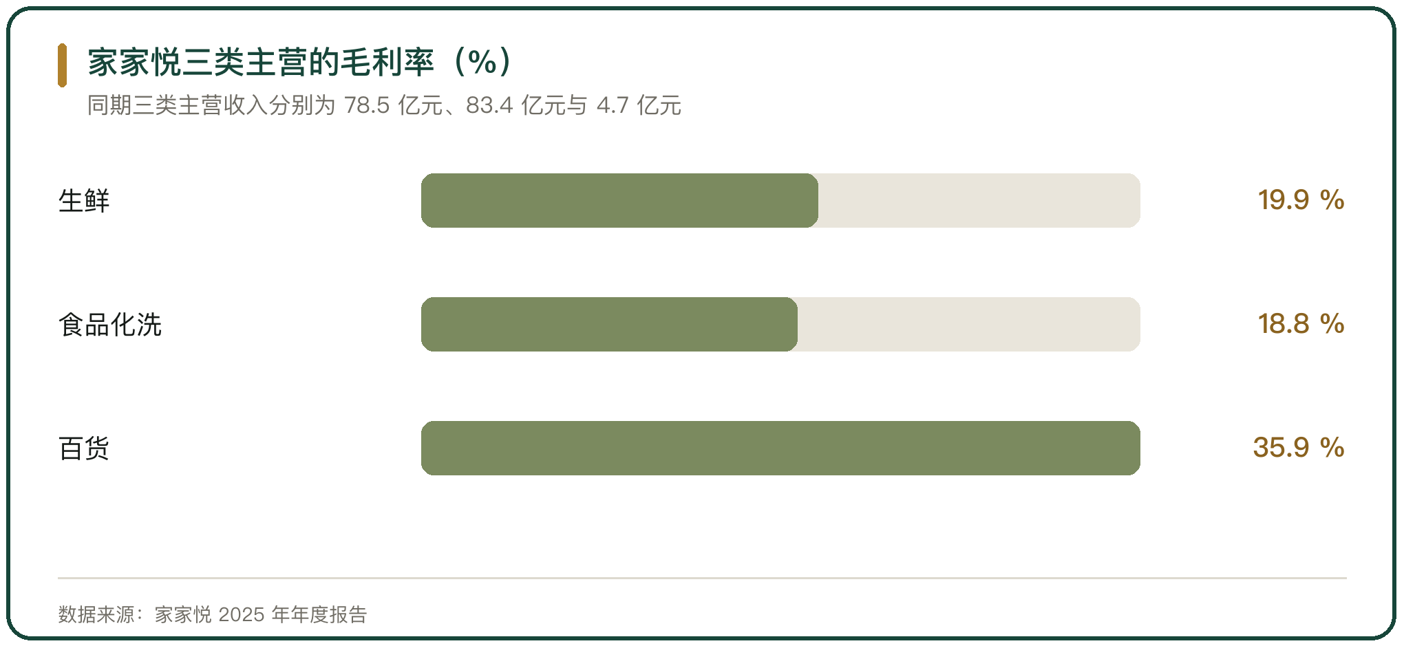 家家悦三类主营的毛利率（%）