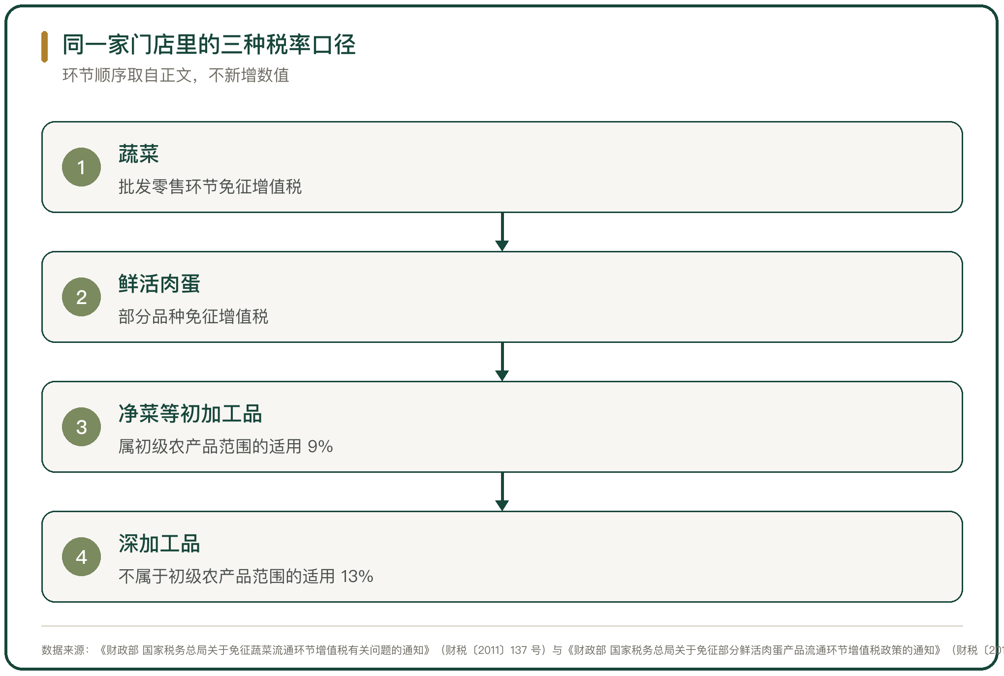 同一家门店里的三种税率口径