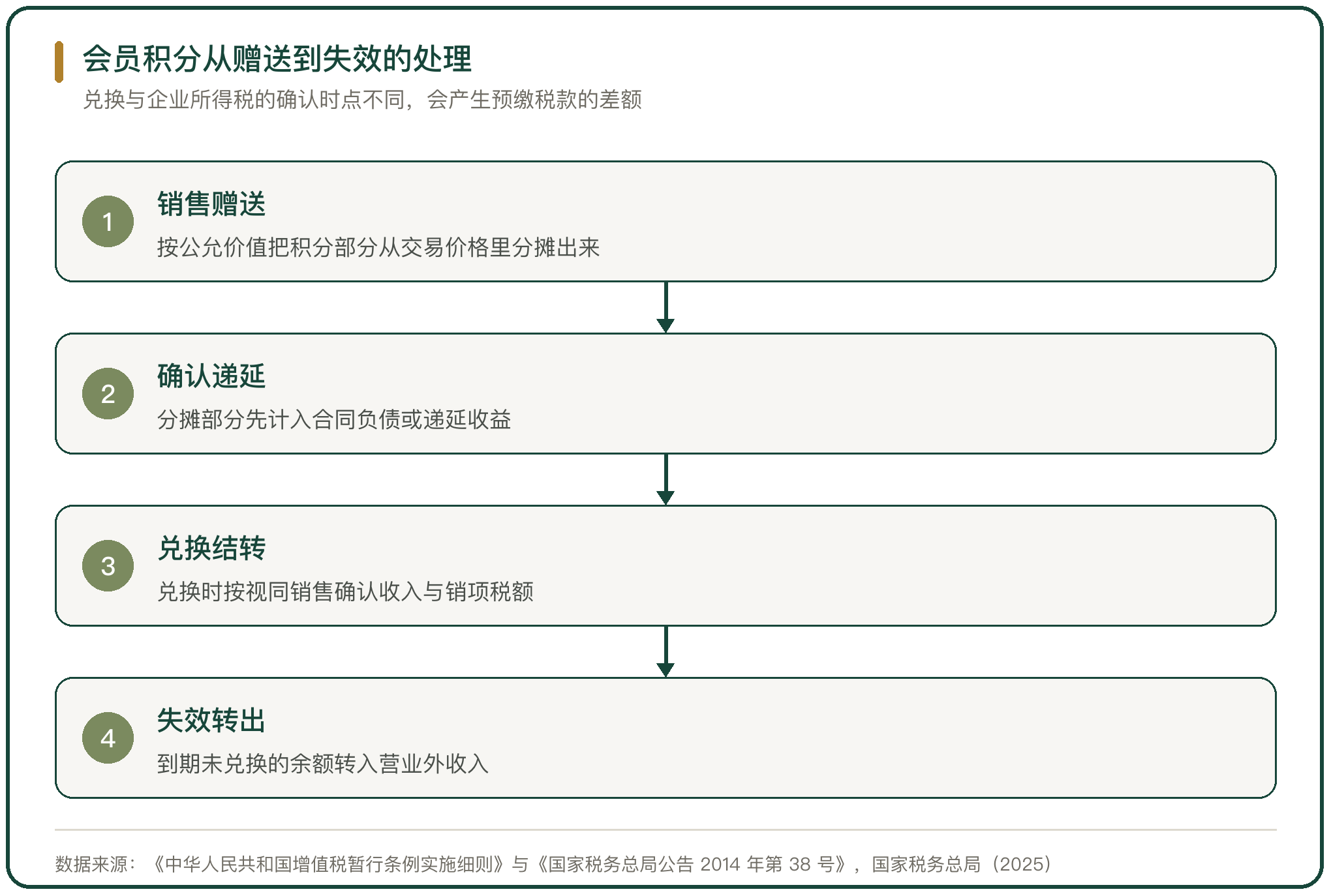 会员积分从赠送到失效的处理