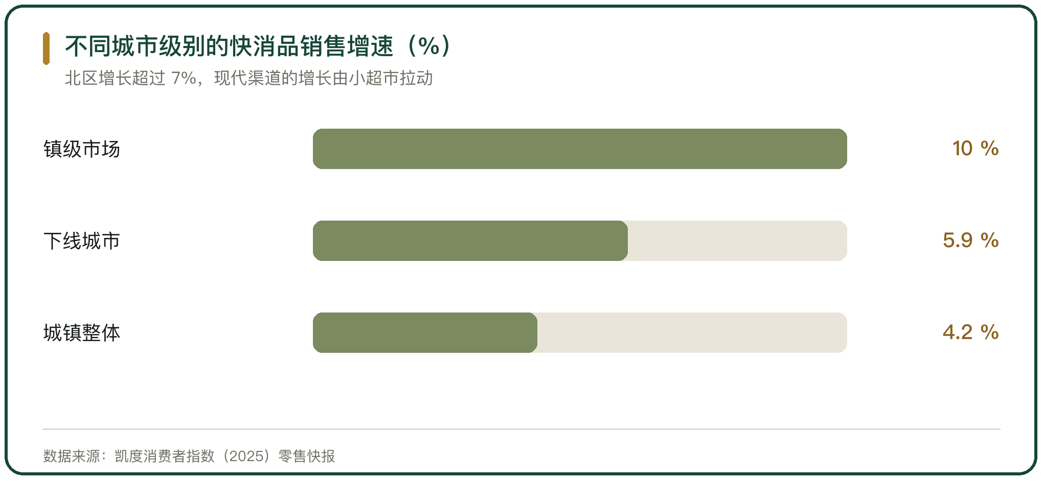 不同城市级别的快消品销售增速（%）