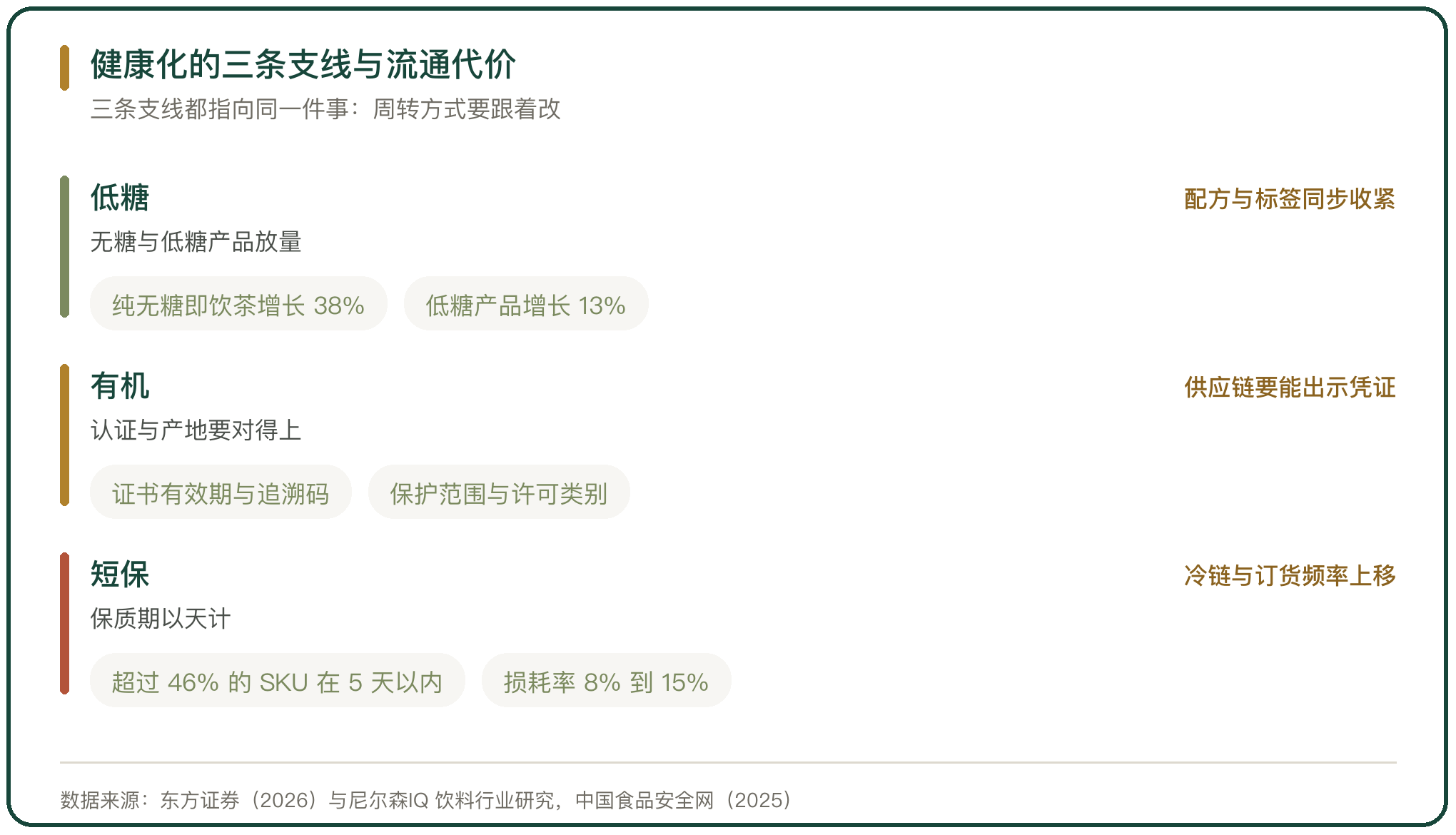 健康化的三条支线与流通代价
