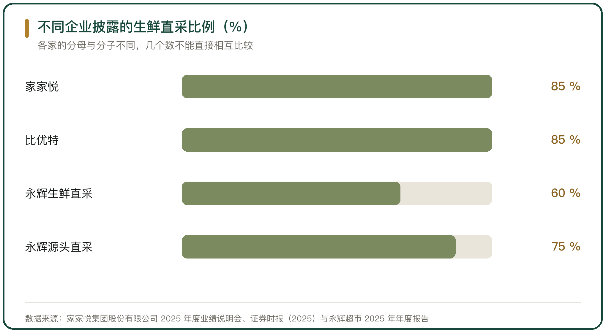 不同企业披露的生鲜直采比例（%）