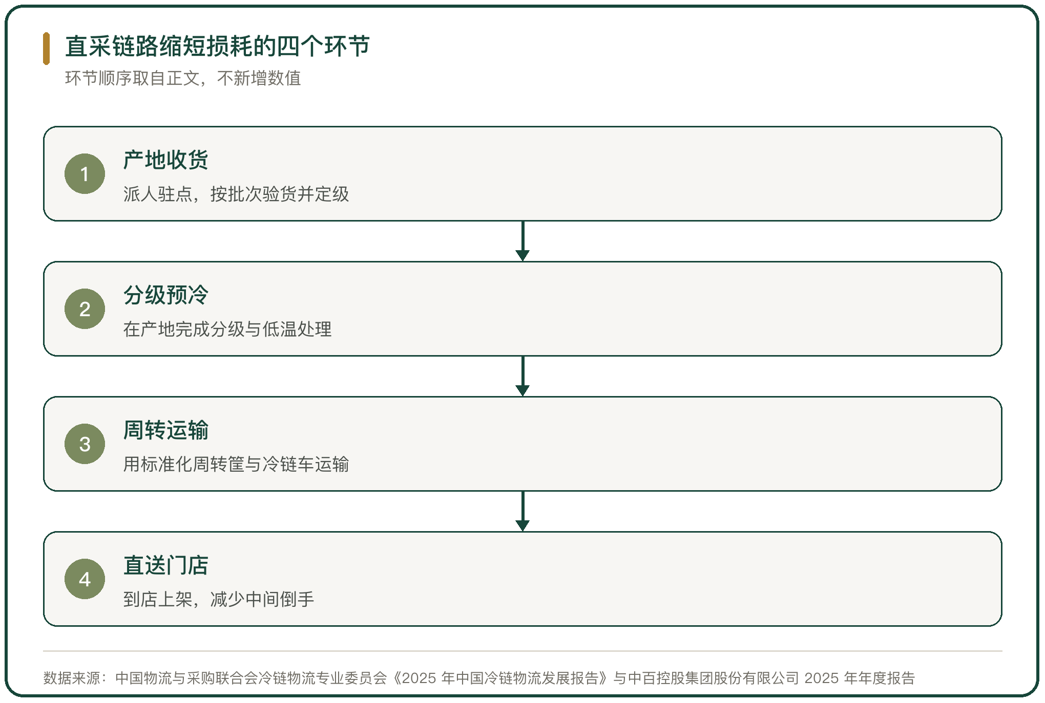 直采链路缩短损耗的四个环节
