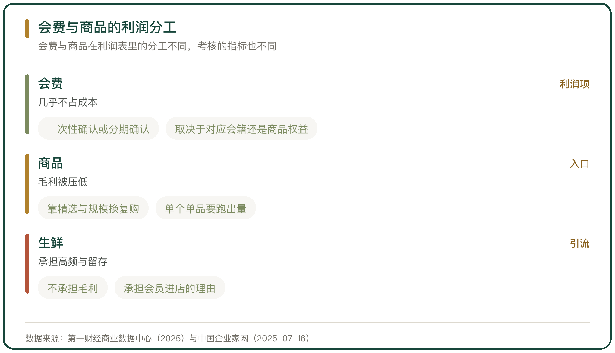 会费与商品的利润分工