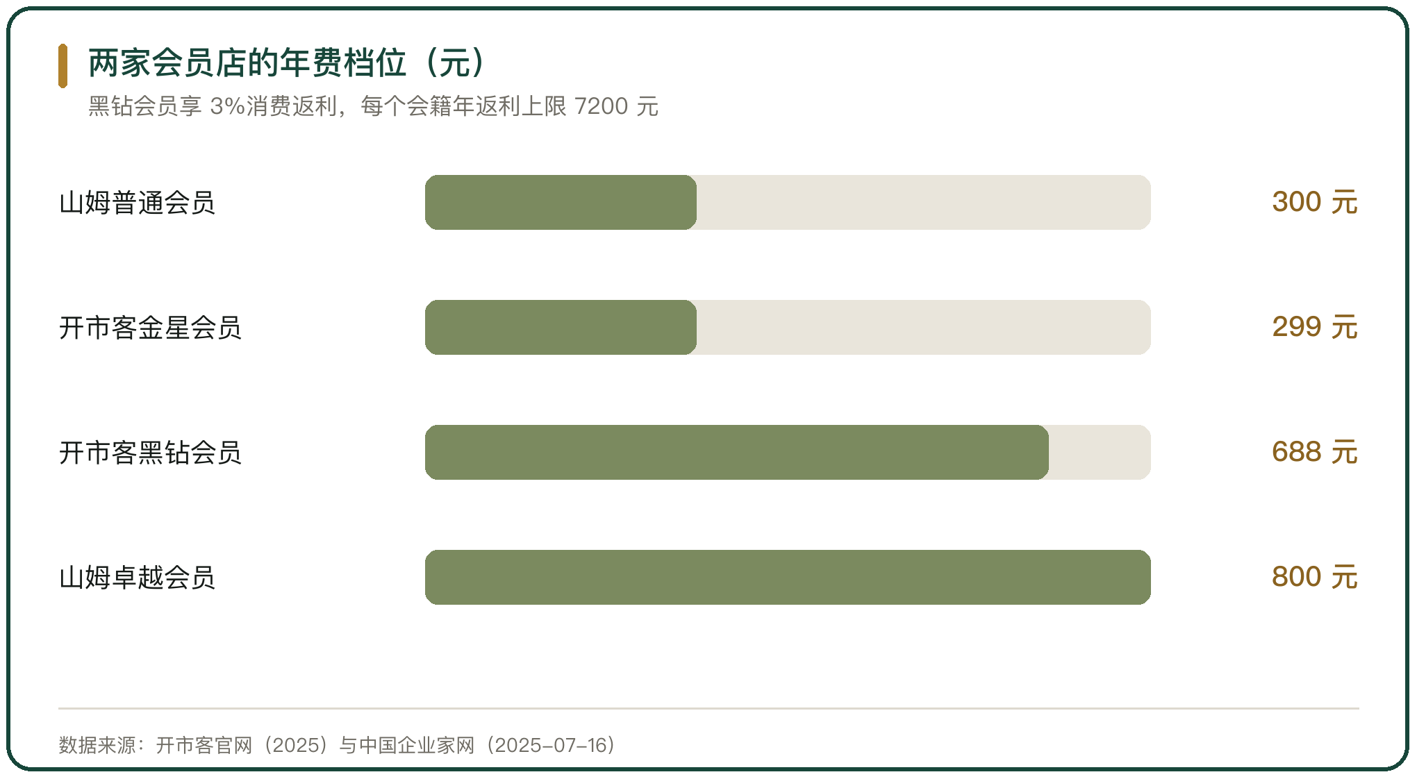 两家会员店的年费档位（元）