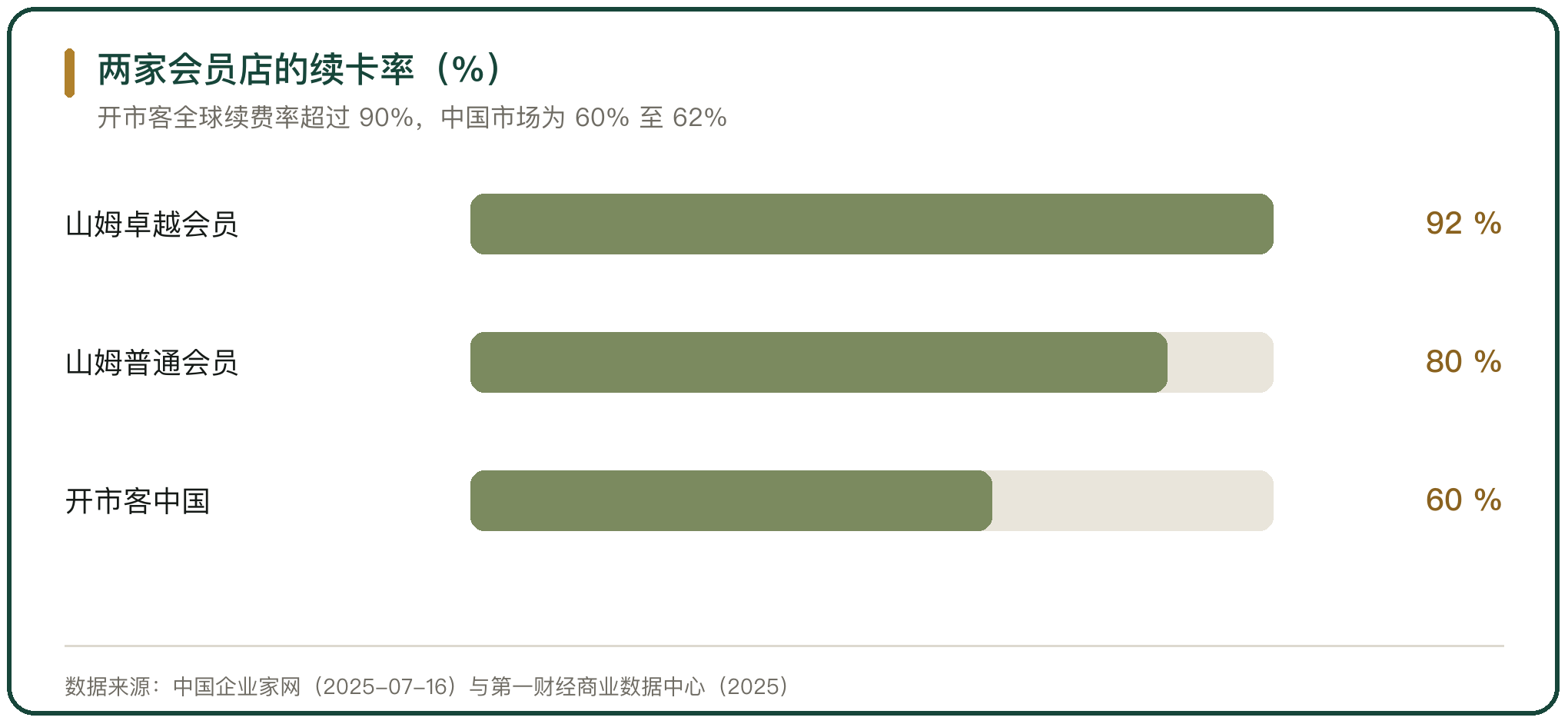 两家会员店的续卡率（%）