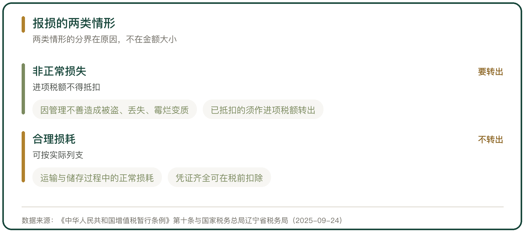 报损的两类情形