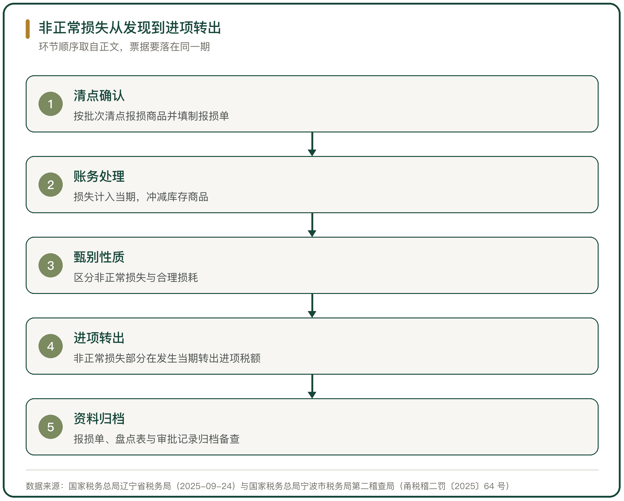 非正常损失从发现到进项转出