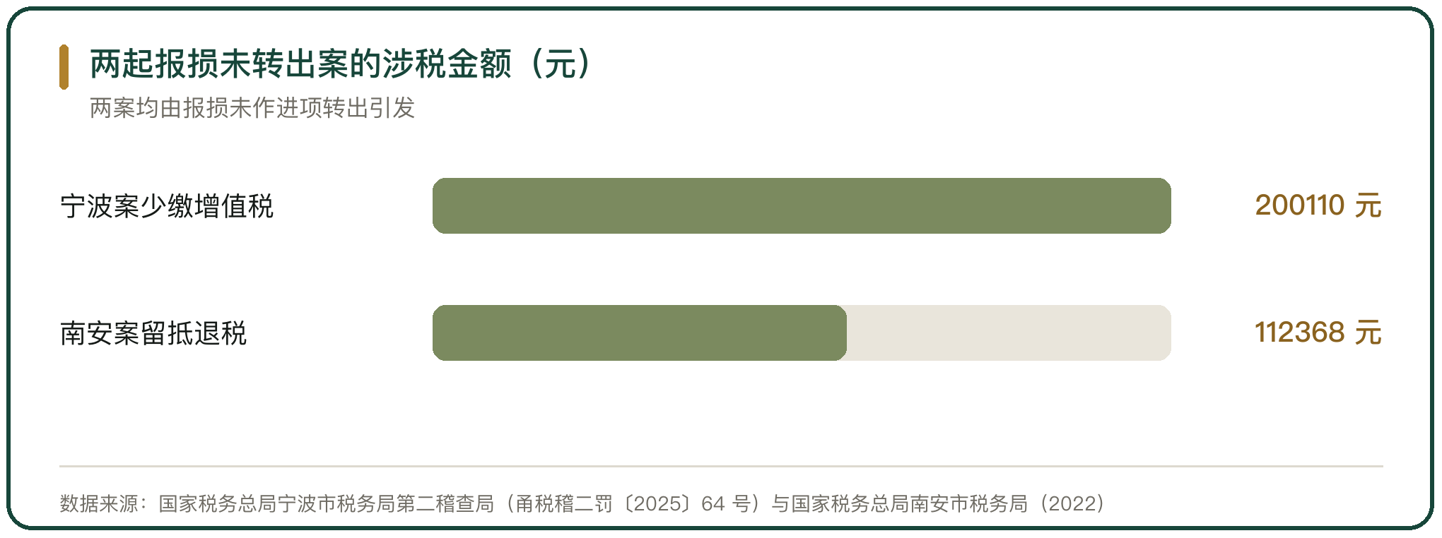 两起报损未转出案的涉税金额（元）