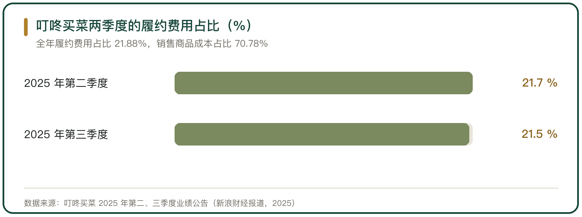 叮咚买菜两季度的履约费用占比（%）