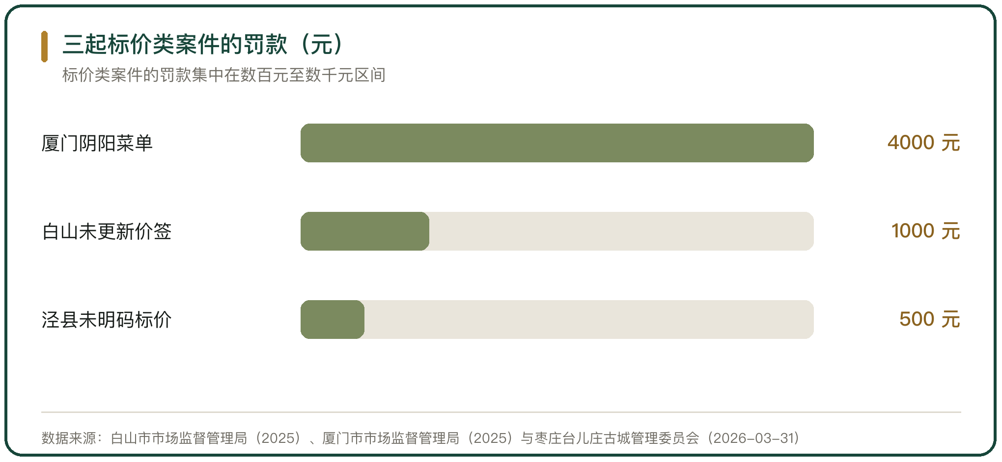 三起标价类案件的罚款（元）