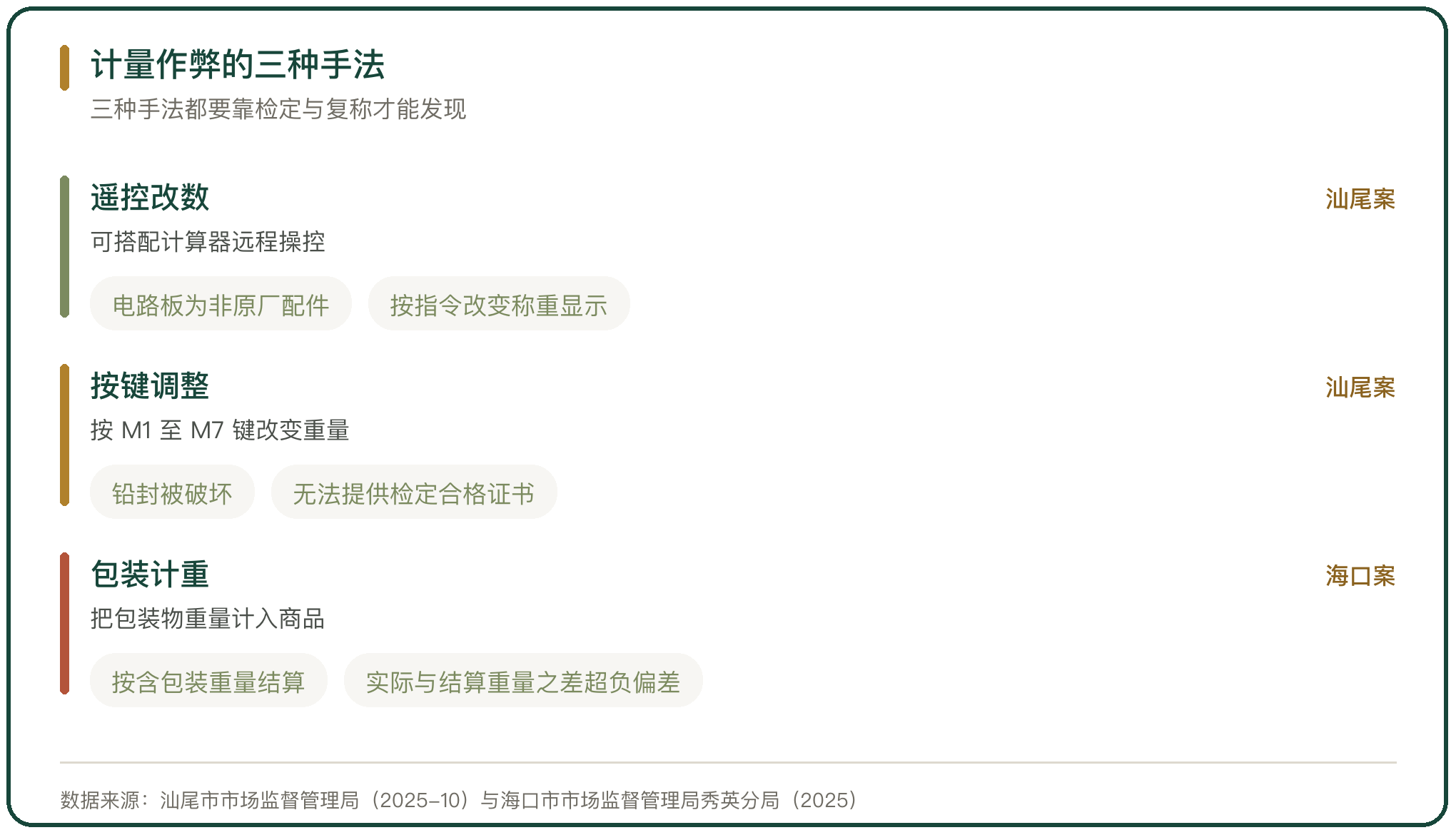 计量作弊的三种手法