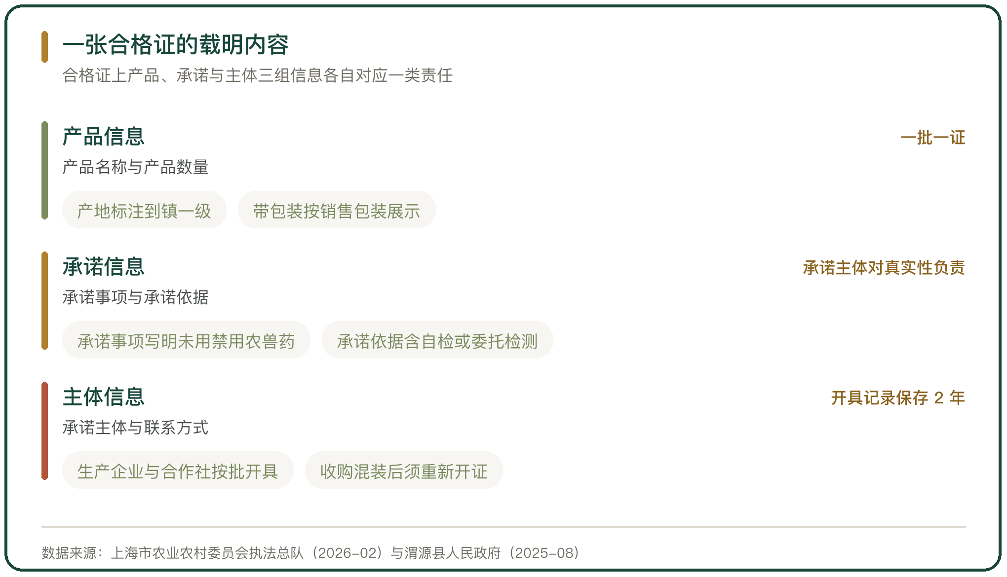 一张合格证的载明内容