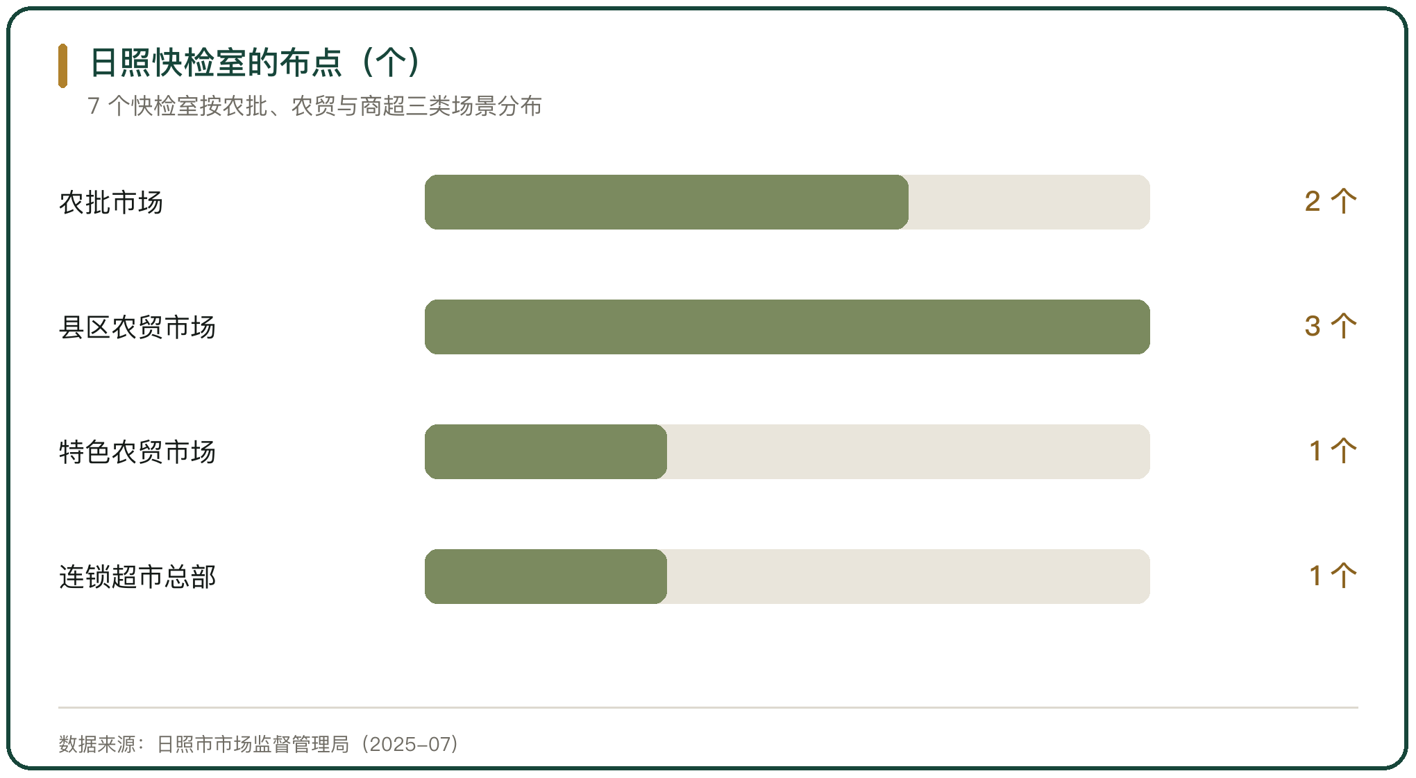 日照快检室的布点（个）