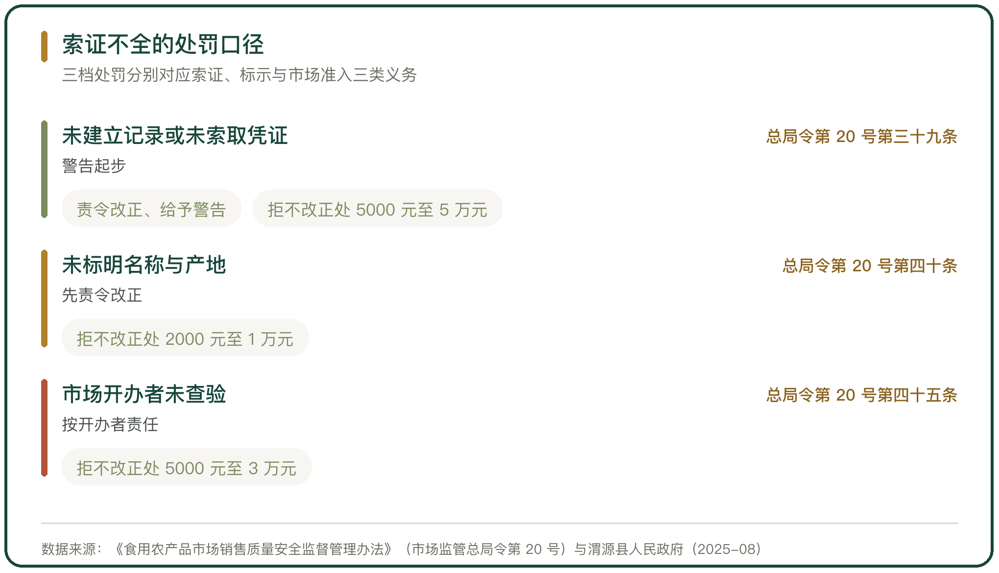 索证不全的处罚口径