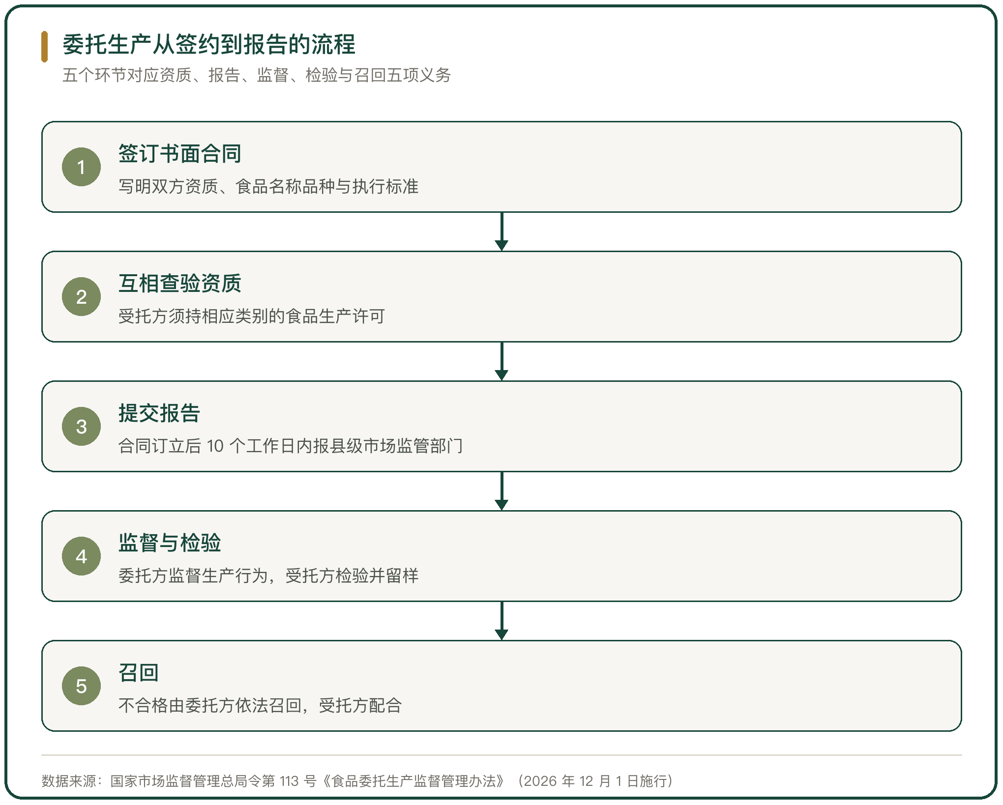 委托生产从签约到报告的流程