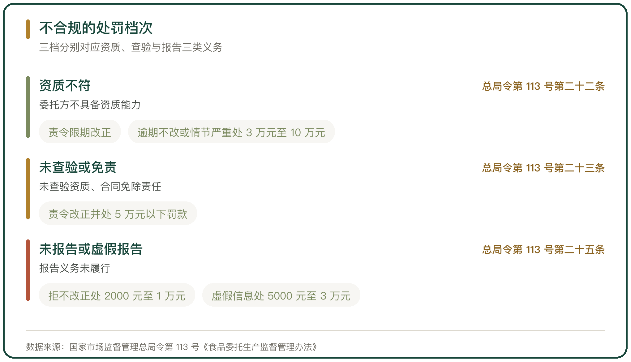 不合规的处罚档次