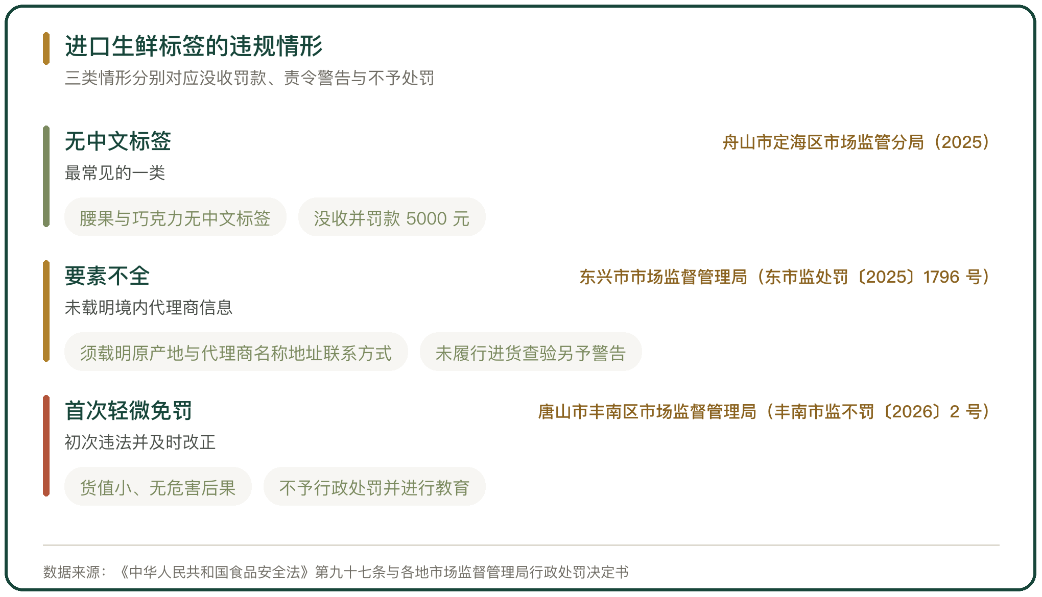 进口生鲜标签的违规情形