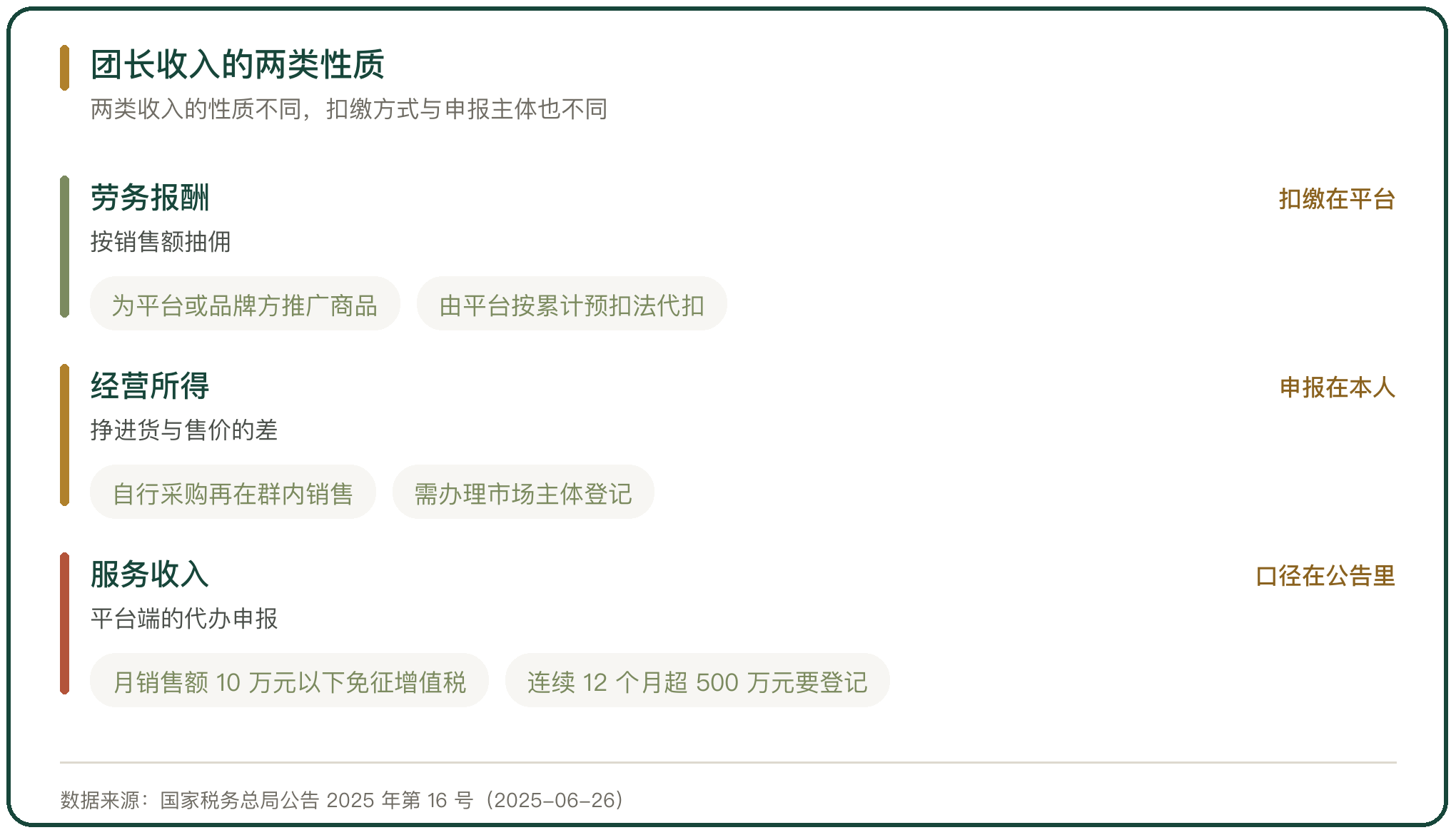 团长收入的两类性质