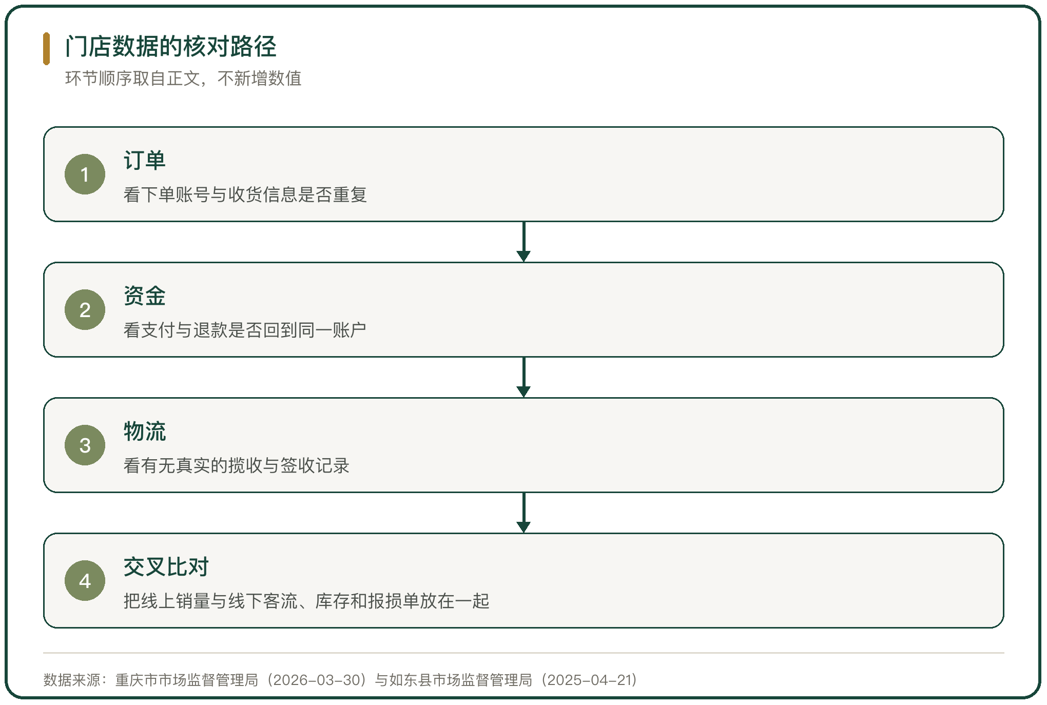 门店数据的核对路径