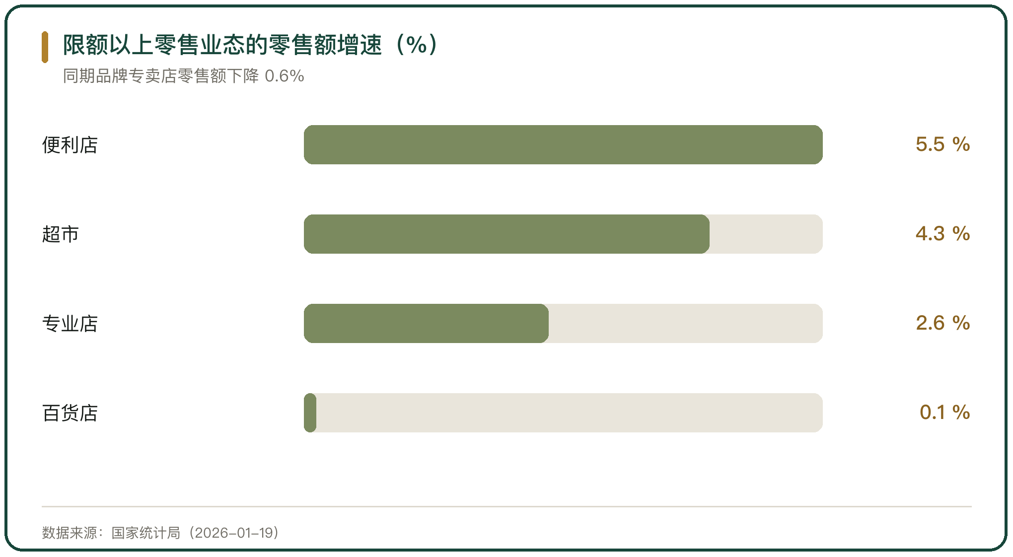 限额以上零售业态的零售额增速（%）