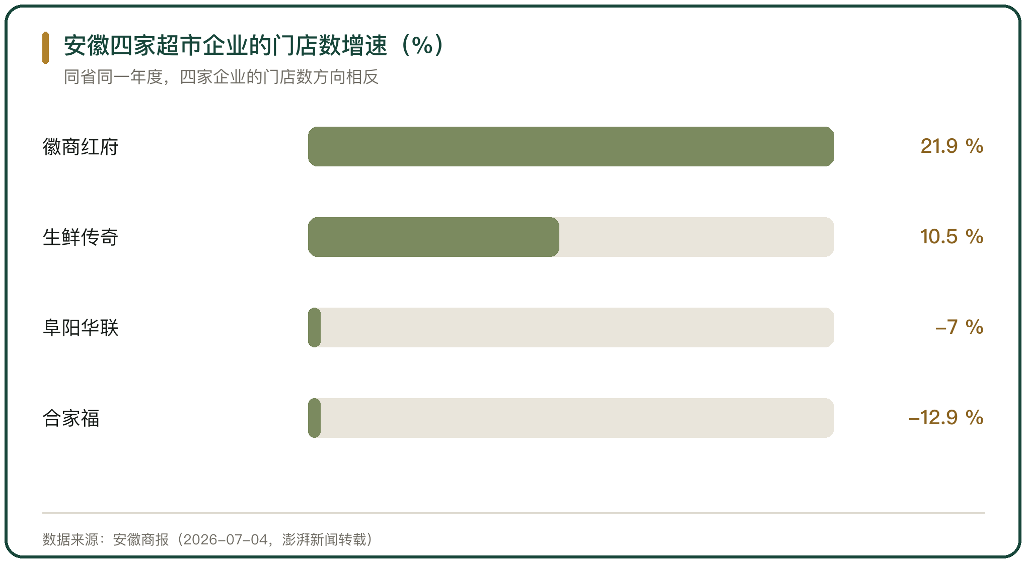安徽四家超市企业的门店数增速（%）