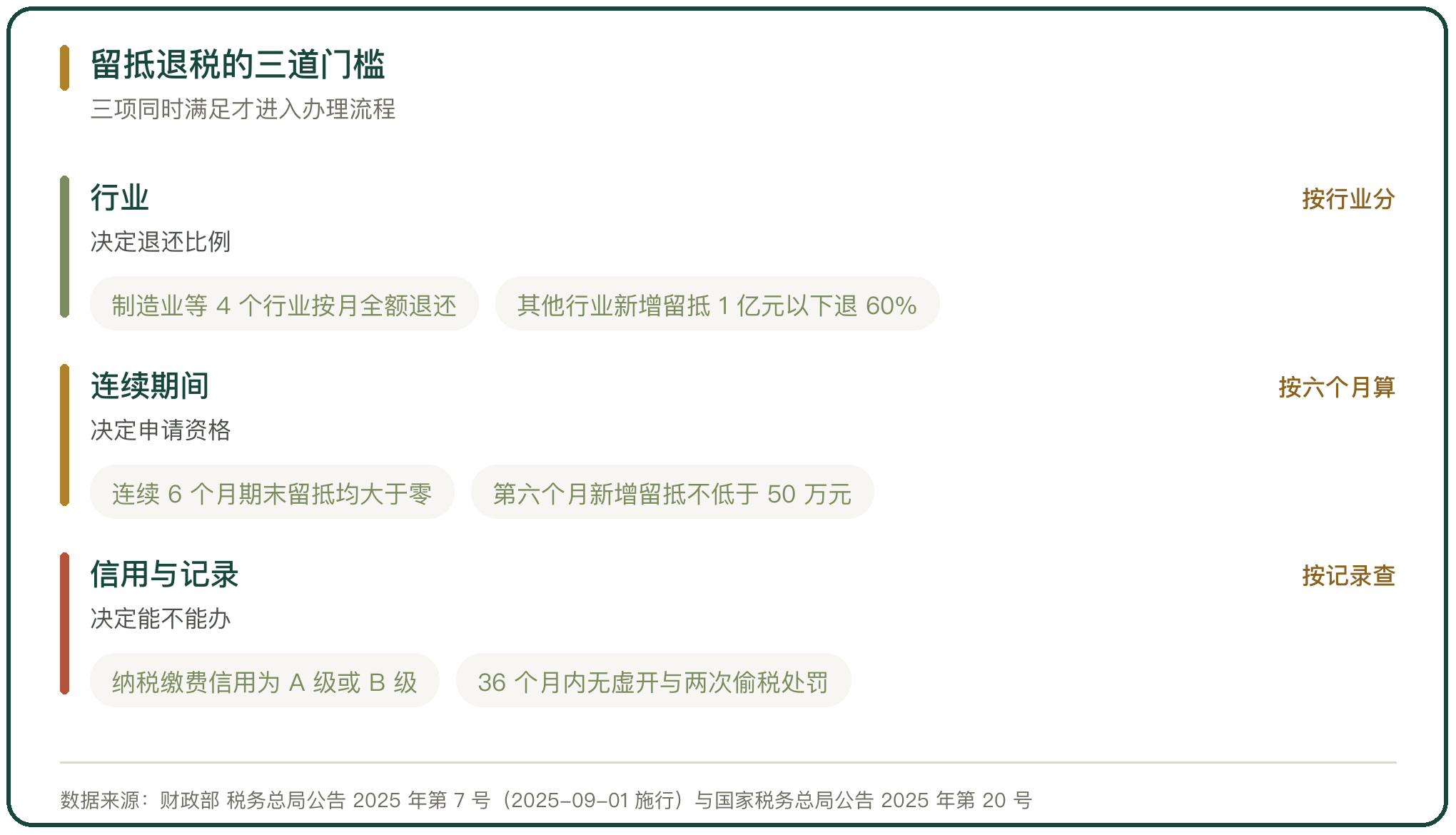 留抵退税的三道门槛