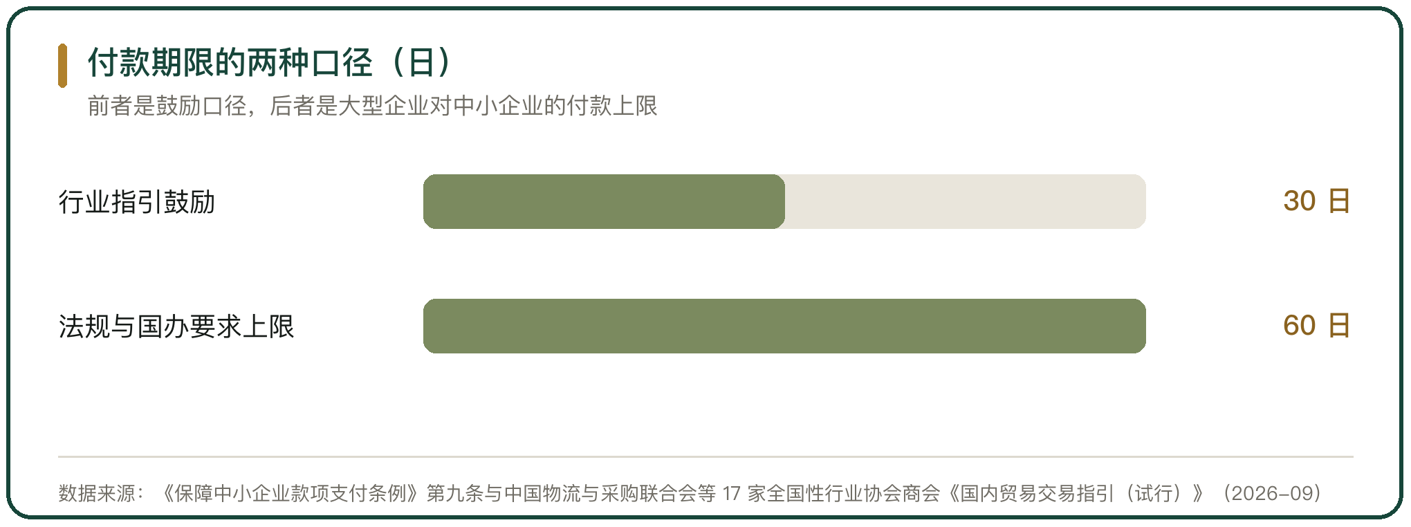 付款期限的两种口径（日）