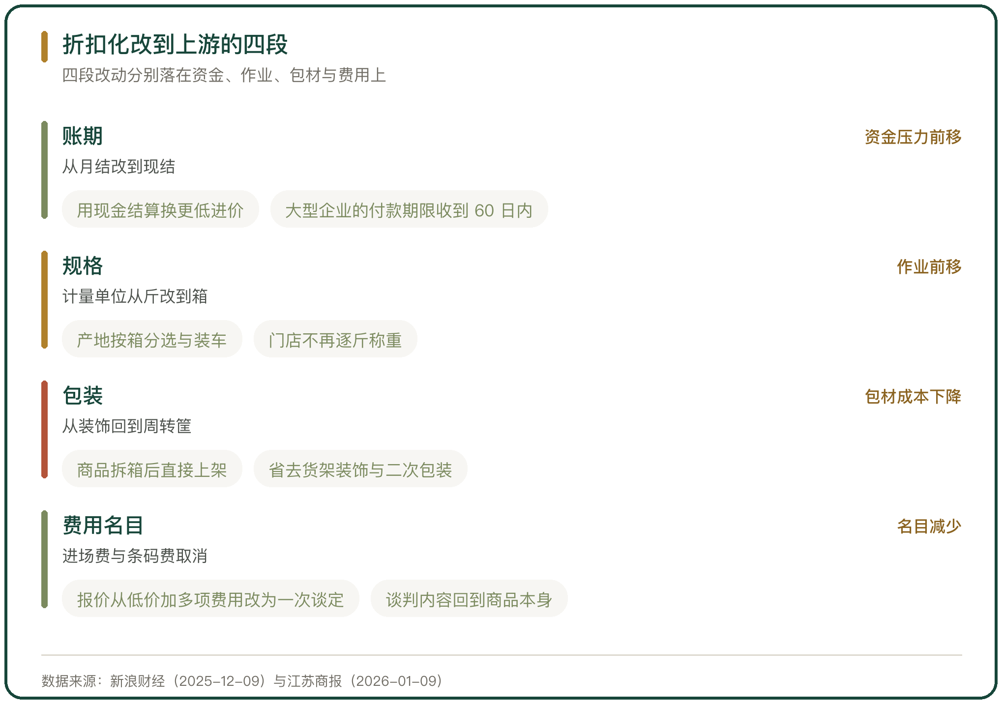 折扣化改到上游的四段