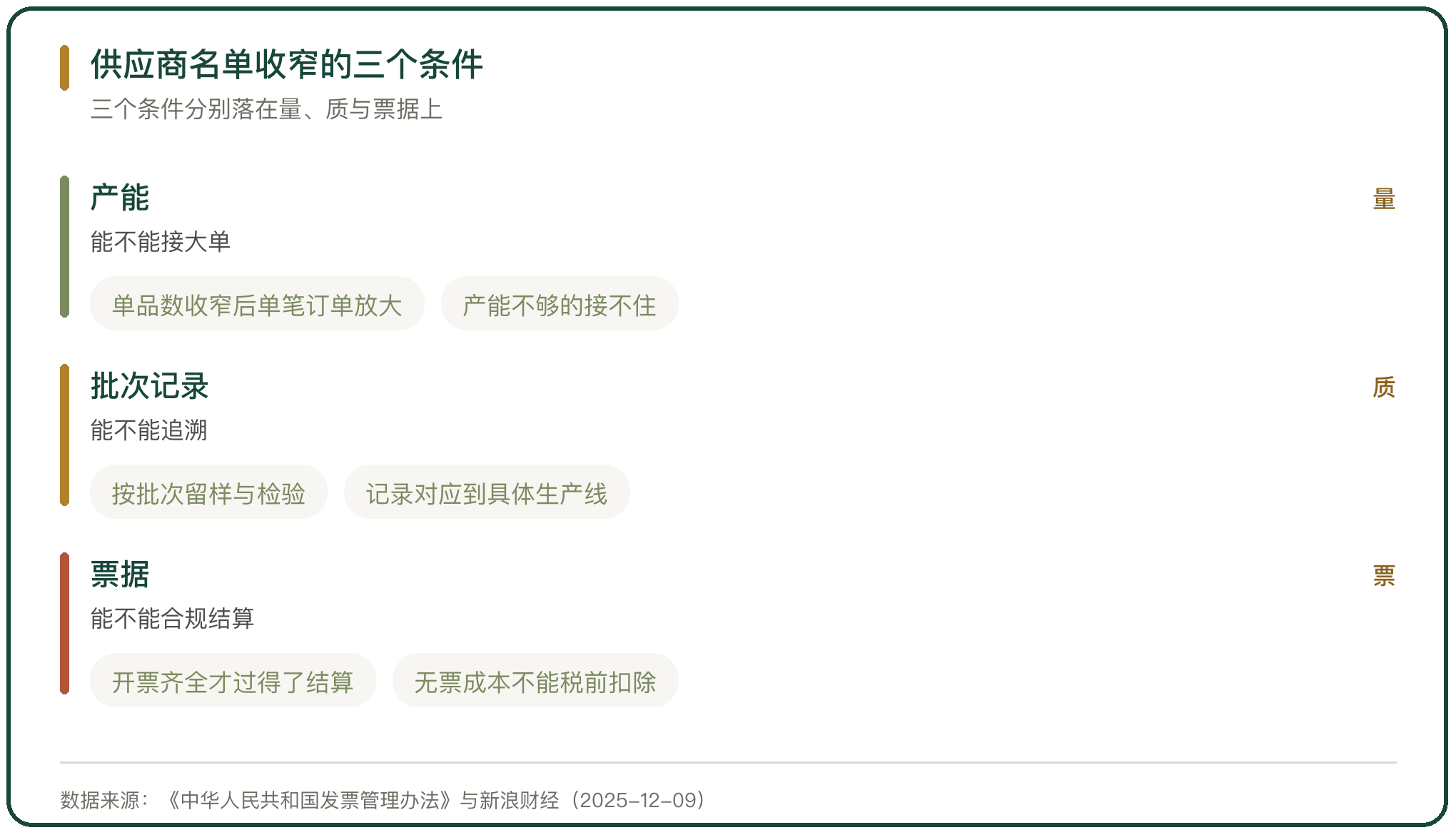 供应商名单收窄的三个条件