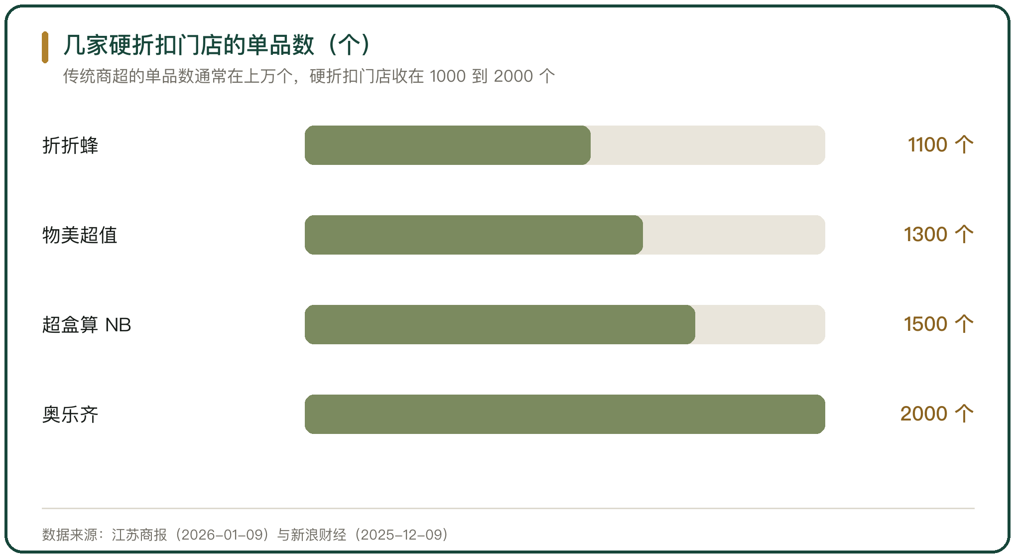 几家硬折扣门店的单品数（个）