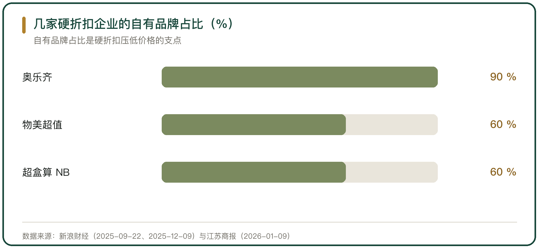 几家硬折扣企业的自有品牌占比（%）