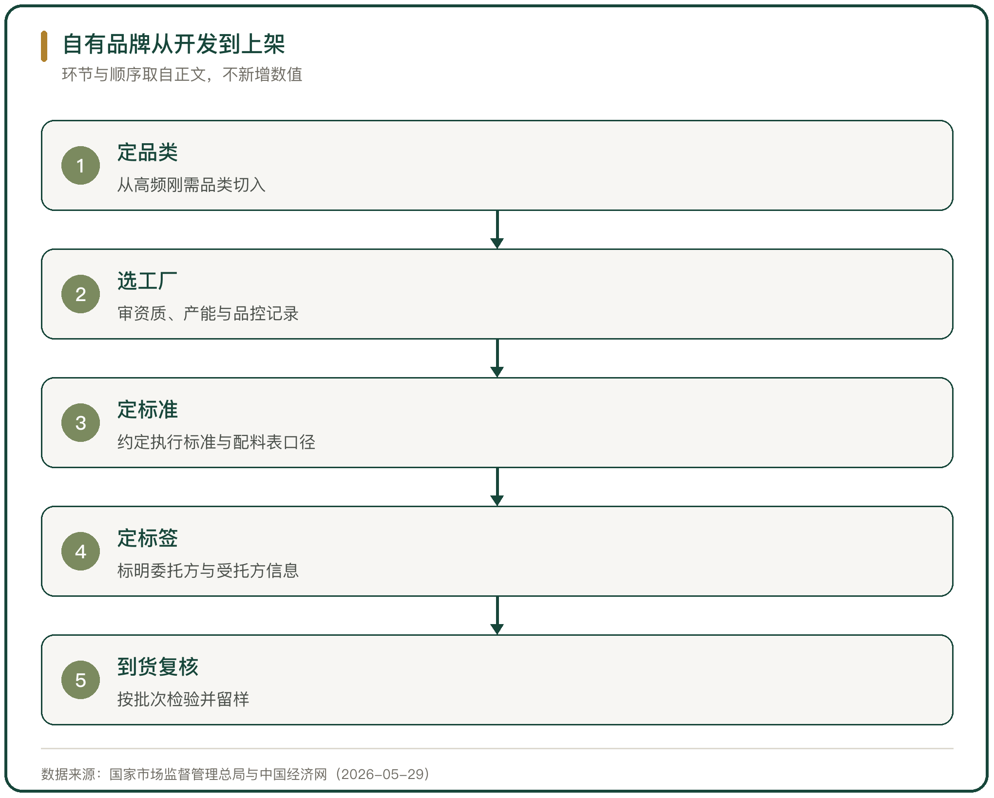 自有品牌从开发到上架