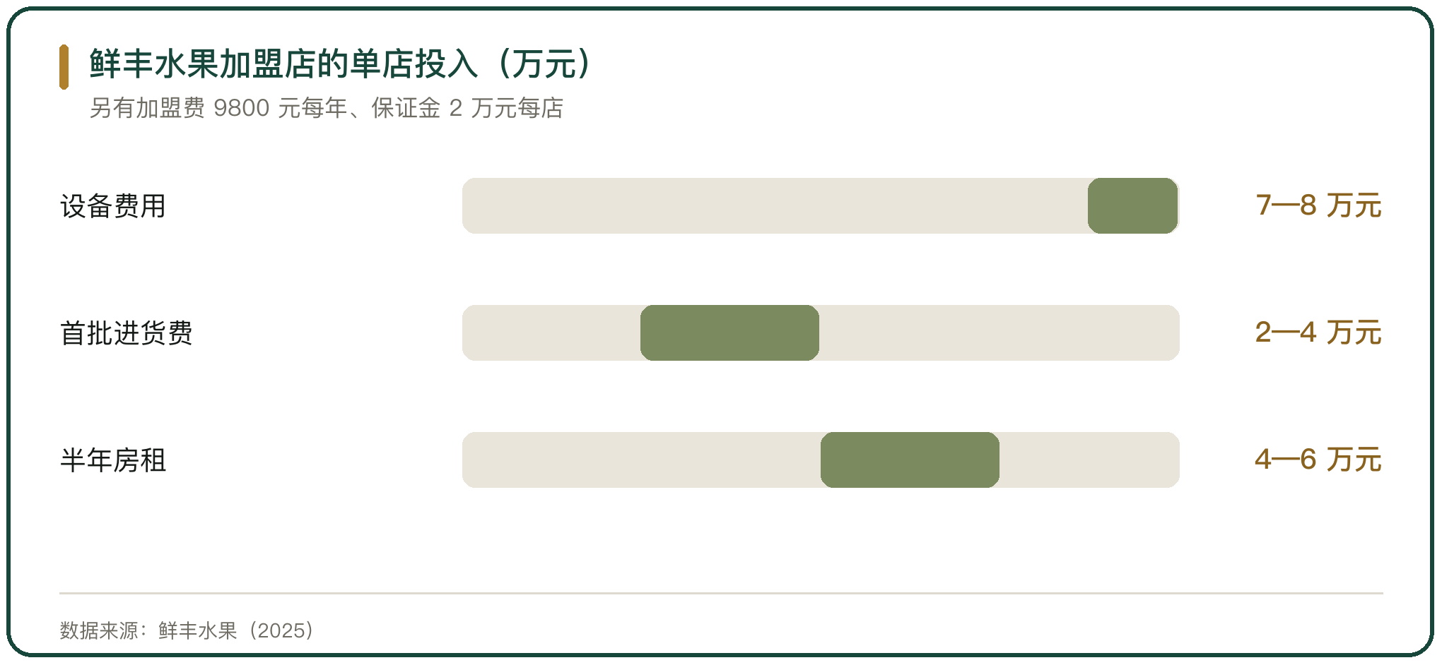 鲜丰水果加盟店的单店投入（万元）