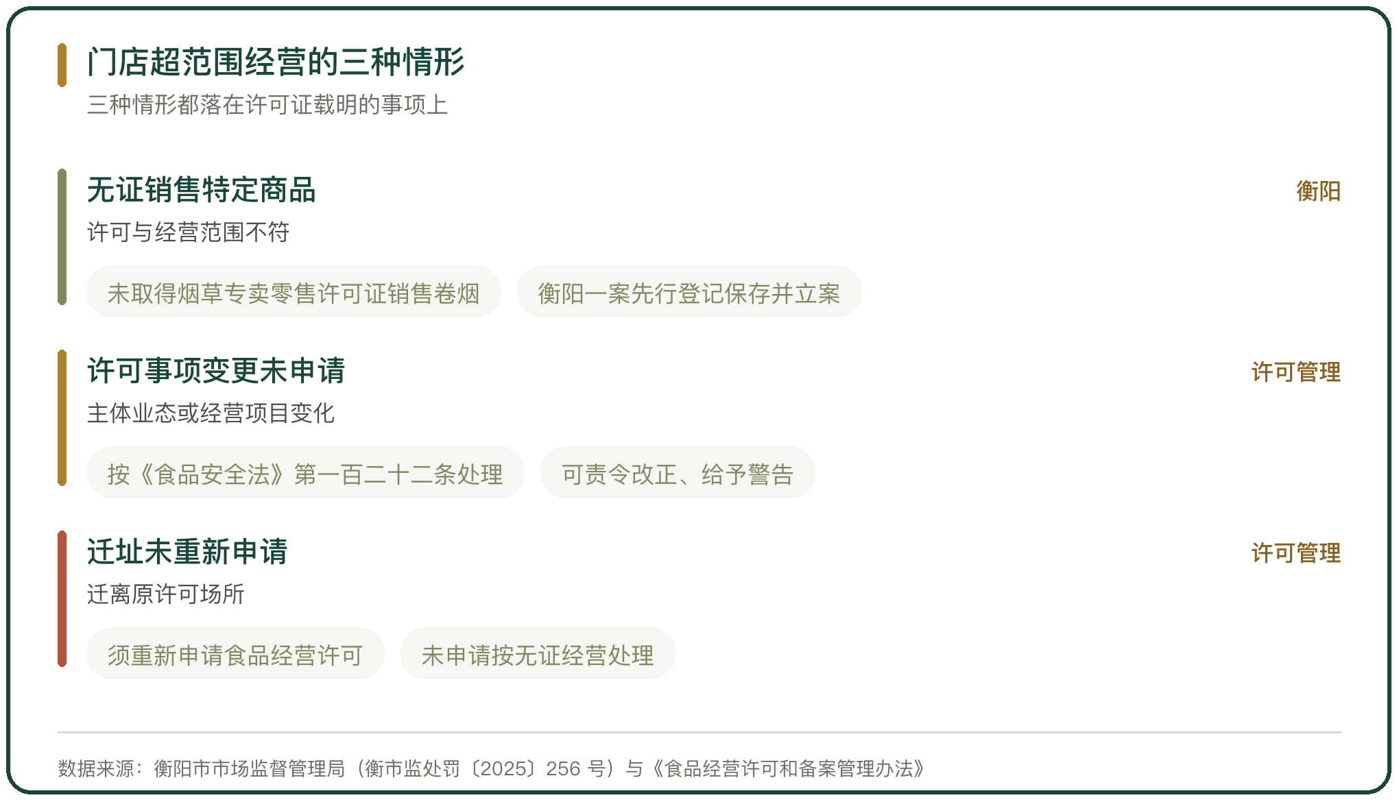 门店超范围经营的三种情形