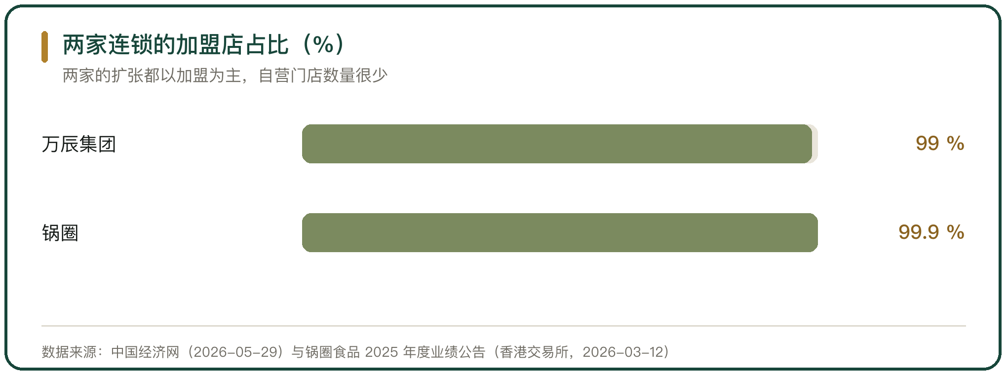 两家连锁的加盟店占比（%）
