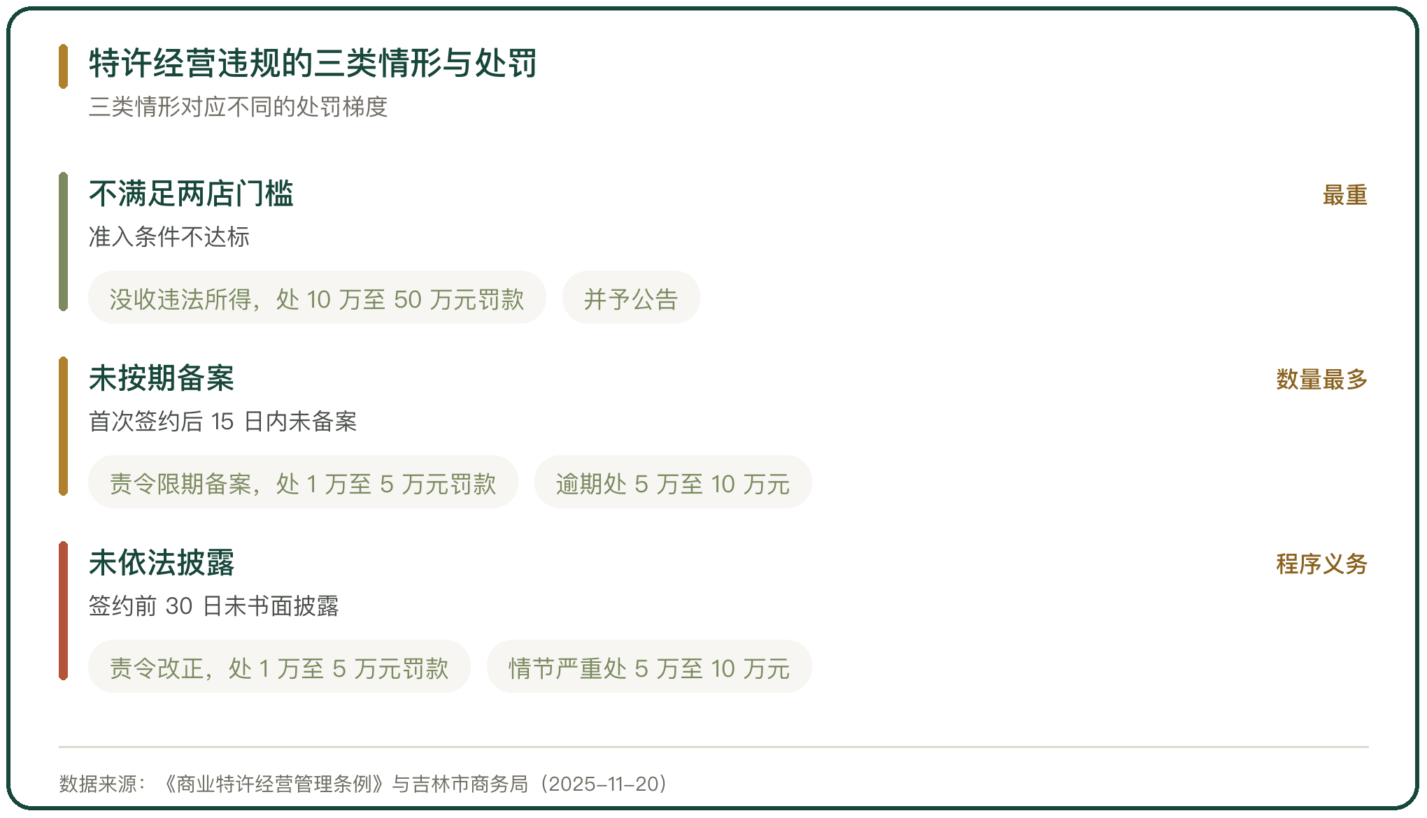 特许经营违规的三类情形与处罚