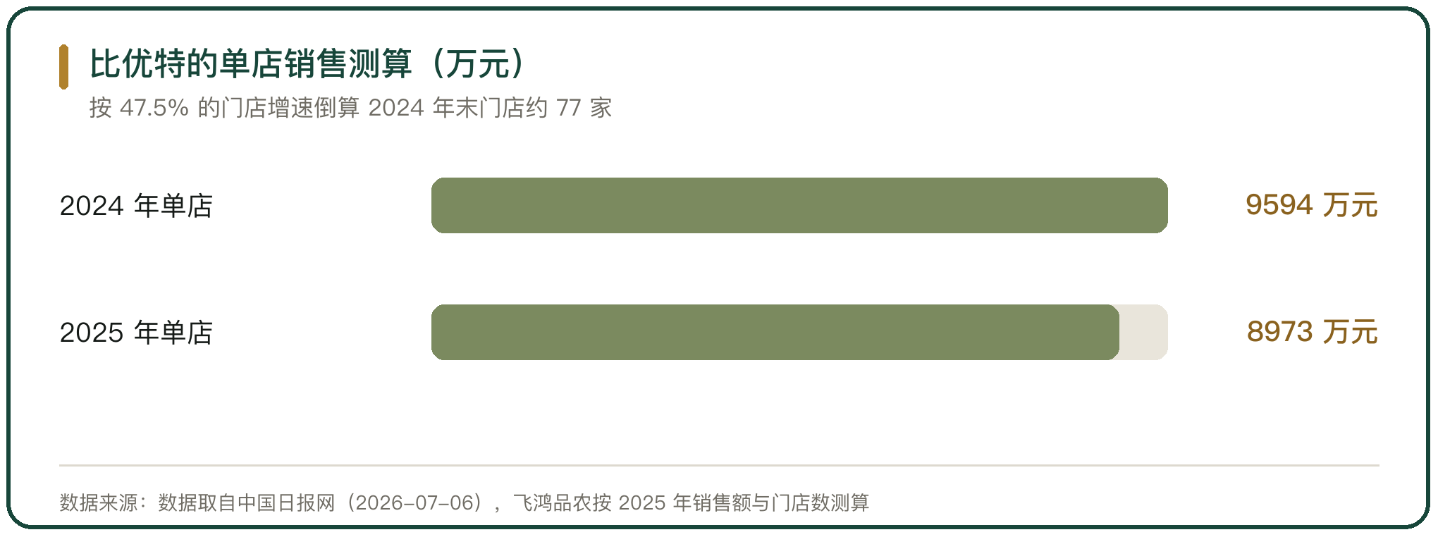 比优特的单店销售测算（万元）