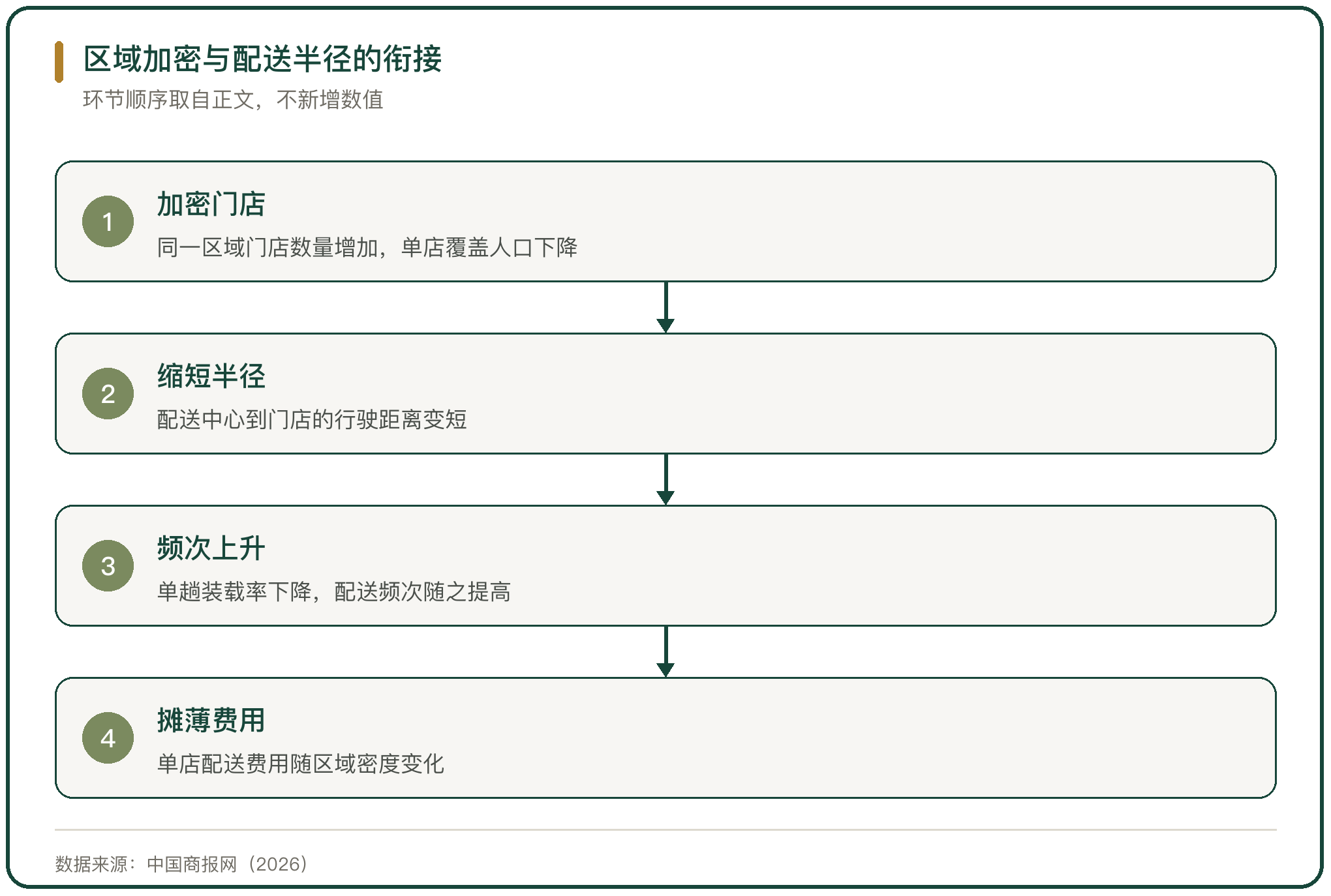 区域加密与配送半径的衔接