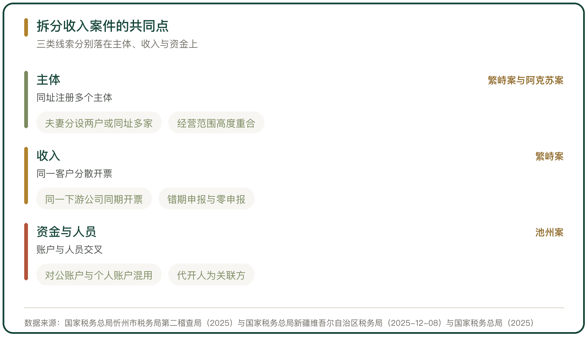 拆分收入案件的共同点