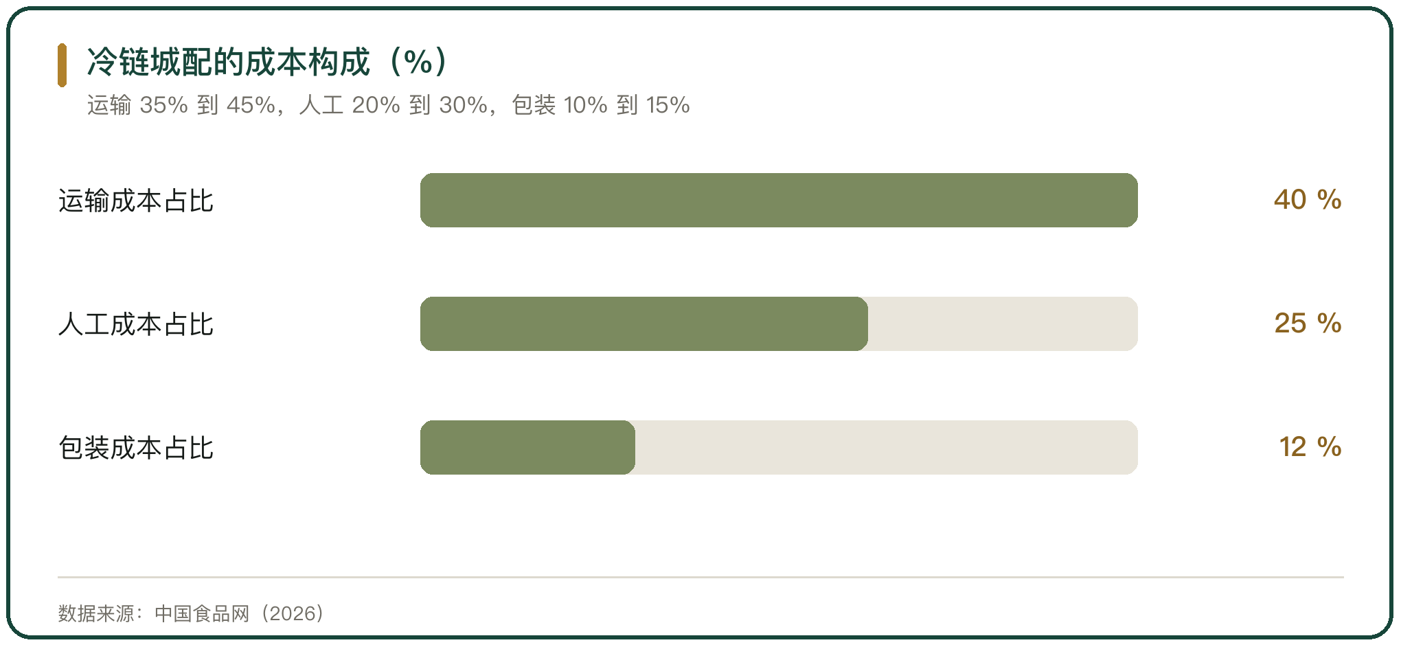 冷链城配的成本构成（%）
