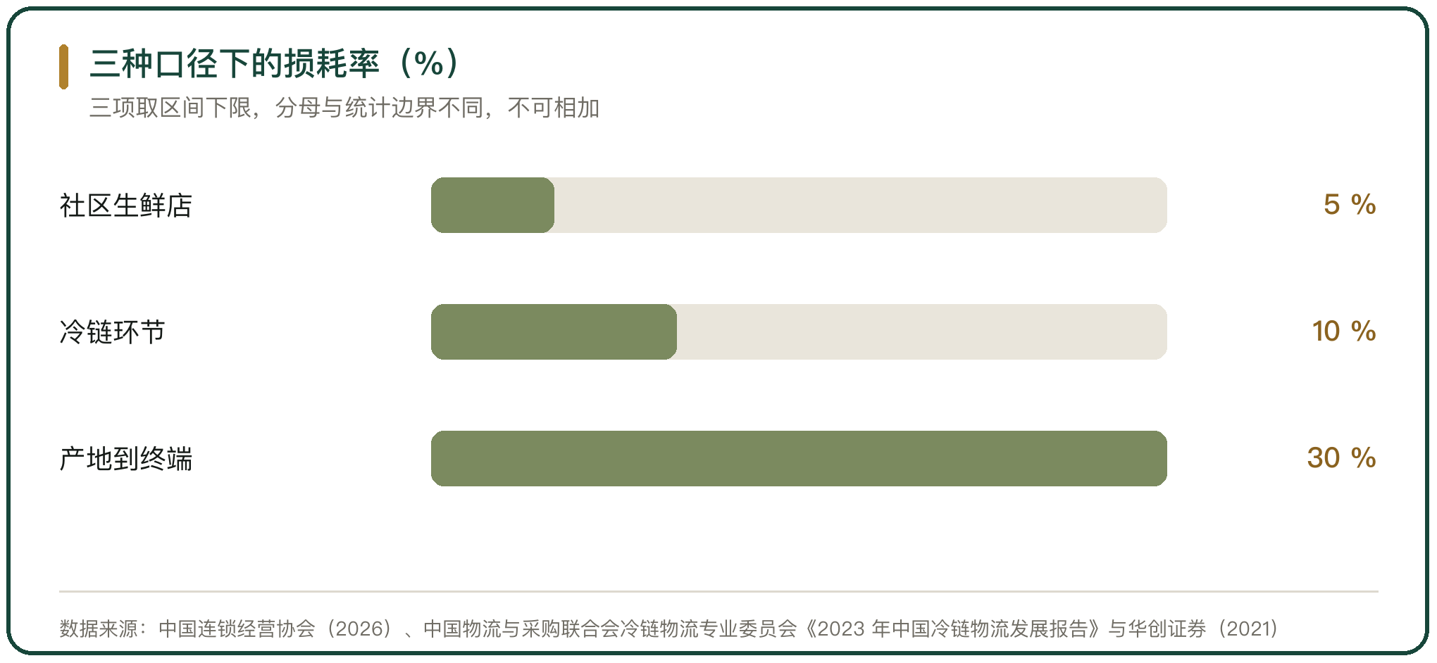 三种口径下的损耗率（%）